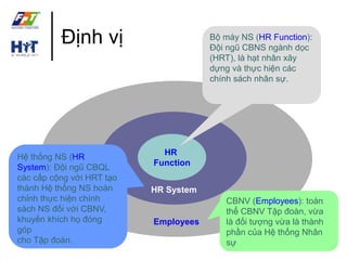 © FPT HR, 2009 
Định vị 
HR 
Function 
HR System 
Employees 
Bộ máy NS (HR Function): 
Đội ngũ CBNS ngành dọc 
(HRT), là hạt nhân xây 
dựng và thực hiện các 
chính sách nhân sự. 
CBNV (Employees): toàn 
thể CBNV Tập đoàn, vừa 
là đối tượng vừa là thành 
phần của Hệ thống Nhân 
sự 
Hệ thống NS (HR 
System): Đội ngũ CBQL 
các cấp cộng với HRT tạo 
thành Hệ thống NS hoàn 
chỉnh thực hiện chính 
sách NS đối với CBNV, 
khuyến khích họ đóng 
góp 
cho Tập đoàn. 
 