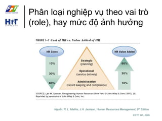Phân loại nghiệp vụ theo vai trò 
(role), hay mức độ ảnh hưởng 
Nguồn: R. L. Mathis, J.H. Jackson, Human Resources Management, 9th Edition 
© FPT HR, 2009 
 