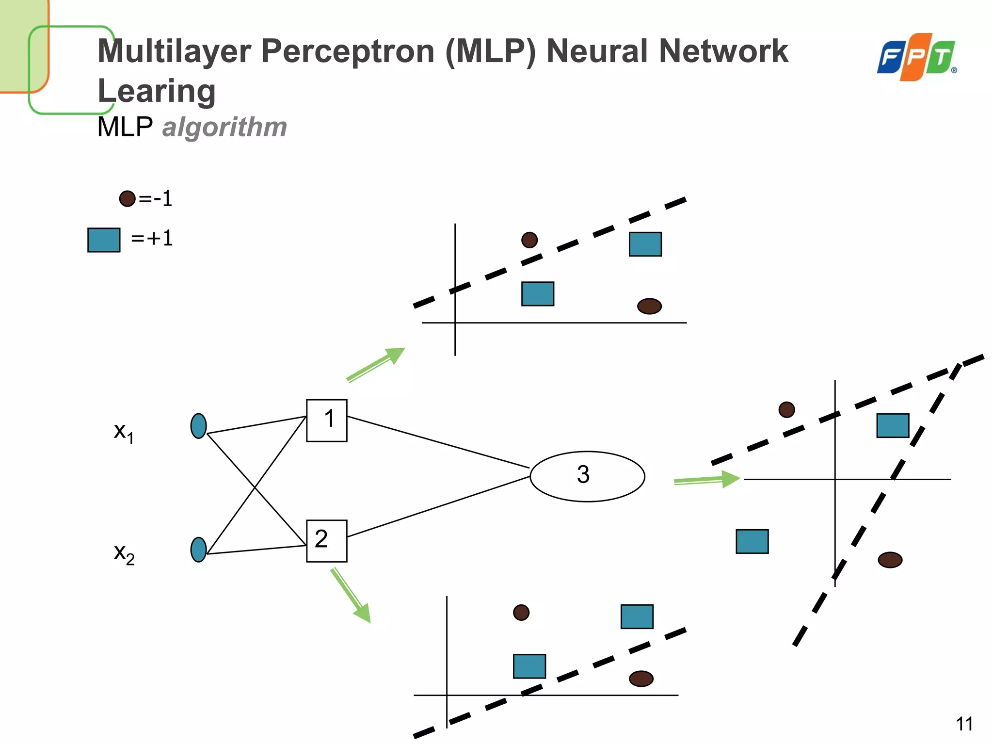 11
Multilayer Perceptron (MLP) Neural Network
Learing
MLP algorithm
1
2
3
x1
x2
=-1
=+1
 
