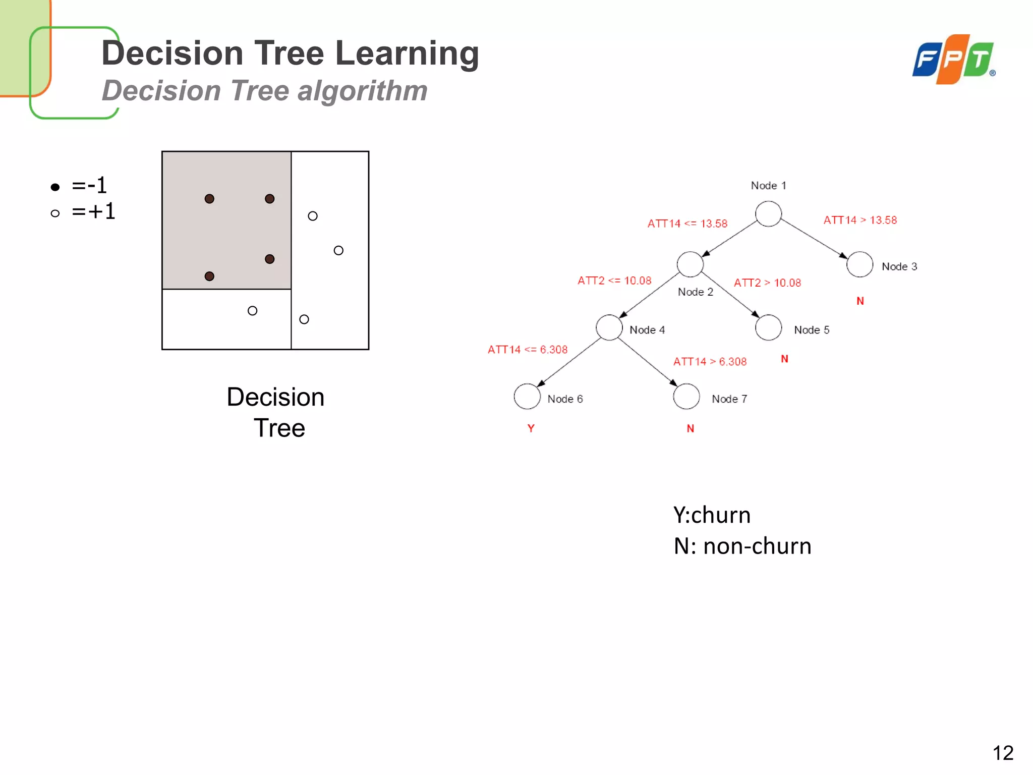 12
Decision Tree Learning
Decision Tree algorithm
Decision
Tree
=-1
=+1
Y:churn
N: non-churn
 