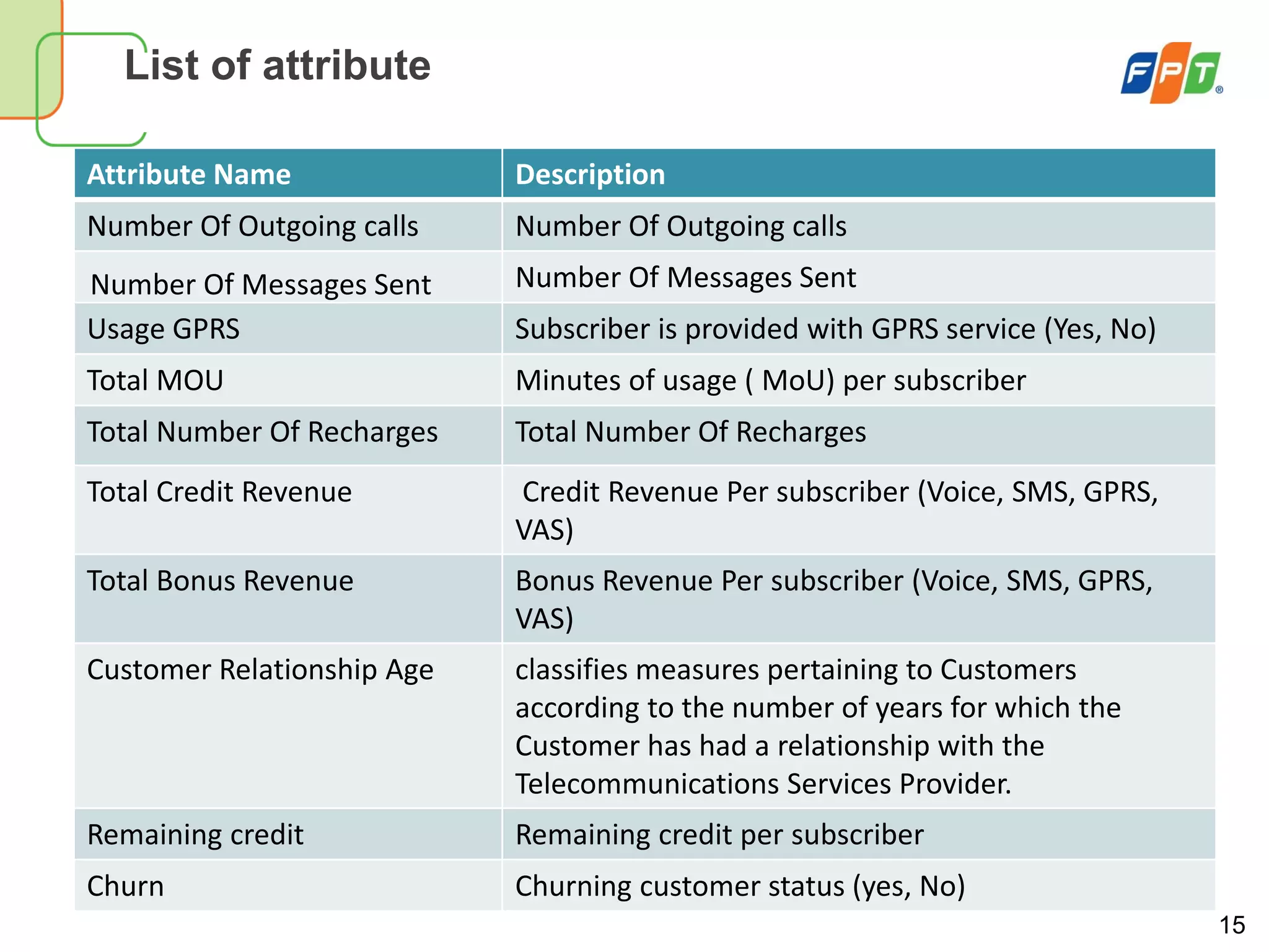 15
List of attribute
Attribute Name Description
Number Of Outgoing calls Number Of Outgoing calls
Number Of Messages Sent Number Of Messages Sent
Usage GPRS Subscriber is provided with GPRS service (Yes, No)
Total MOU Minutes of usage ( MoU) per subscriber
Total Number Of Recharges Total Number Of Recharges
Total Credit Revenue Credit Revenue Per subscriber (Voice, SMS, GPRS,
VAS)
Total Bonus Revenue Bonus Revenue Per subscriber (Voice, SMS, GPRS,
VAS)
Customer Relationship Age classifies measures pertaining to Customers
according to the number of years for which the
Customer has had a relationship with the
Telecommunications Services Provider.
Remaining credit Remaining credit per subscriber
Churn Churning customer status (yes, No)
 