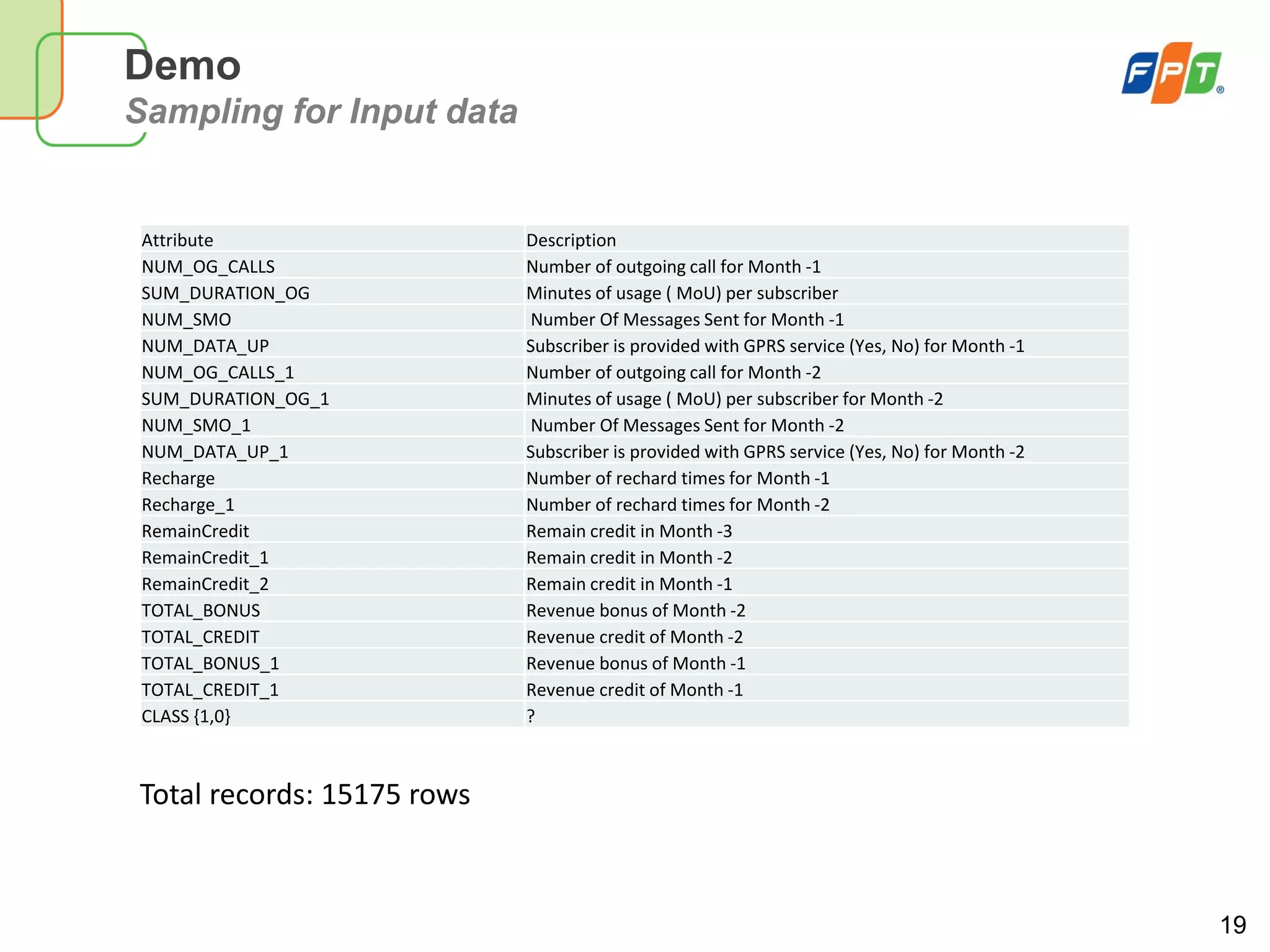 19
Demo
Sampling for Input data
Attribute Description
NUM_OG_CALLS Number of outgoing call for Month -1
SUM_DURATION_OG Minutes of usage ( MoU) per subscriber
NUM_SMO Number Of Messages Sent for Month -1
NUM_DATA_UP Subscriber is provided with GPRS service (Yes, No) for Month -1
NUM_OG_CALLS_1 Number of outgoing call for Month -2
SUM_DURATION_OG_1 Minutes of usage ( MoU) per subscriber for Month -2
NUM_SMO_1 Number Of Messages Sent for Month -2
NUM_DATA_UP_1 Subscriber is provided with GPRS service (Yes, No) for Month -2
Recharge Number of rechard times for Month -1
Recharge_1 Number of rechard times for Month -2
RemainCredit Remain credit in Month -3
RemainCredit_1 Remain credit in Month -2
RemainCredit_2 Remain credit in Month -1
TOTAL_BONUS Revenue bonus of Month -2
TOTAL_CREDIT Revenue credit of Month -2
TOTAL_BONUS_1 Revenue bonus of Month -1
TOTAL_CREDIT_1 Revenue credit of Month -1
CLASS {1,0} ?
Total records: 15175 rows
 