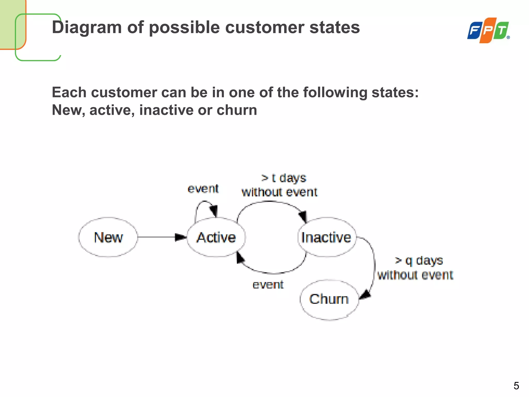 5
Diagram of possible customer states
Each customer can be in one of the following states:
New, active, inactive or churn
 