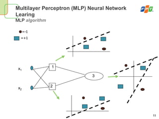 11
Multilayer Perceptron (MLP) Neural Network
Learing
MLP algorithm
1
2
3
x1
x2
=-1
=+1
 
