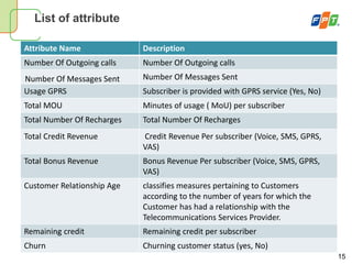 15
List of attribute
Attribute Name Description
Number Of Outgoing calls Number Of Outgoing calls
Number Of Messages Sent Number Of Messages Sent
Usage GPRS Subscriber is provided with GPRS service (Yes, No)
Total MOU Minutes of usage ( MoU) per subscriber
Total Number Of Recharges Total Number Of Recharges
Total Credit Revenue Credit Revenue Per subscriber (Voice, SMS, GPRS,
VAS)
Total Bonus Revenue Bonus Revenue Per subscriber (Voice, SMS, GPRS,
VAS)
Customer Relationship Age classifies measures pertaining to Customers
according to the number of years for which the
Customer has had a relationship with the
Telecommunications Services Provider.
Remaining credit Remaining credit per subscriber
Churn Churning customer status (yes, No)
 