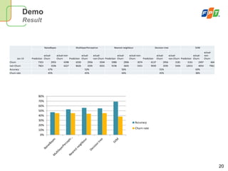 20
Demo
Result
0%
10%
20%
30%
40%
50%
60%
70%
80%
Accuracy
Churn rate
Jan-15
NaiveBayes MultilayerPerceptron Nearest neighbour Decision tree SVM
Prediction
actual-
Churn
actual-non-
Churn Prediction
actual-
Churn
actual-
non-Churn Prediction
actual-
Churn
actual-non-
Churn Prediction
actual-
Churn
actual-
non-Churn Prediction
actual-
Churn
actual-
non-
Churn
Churn 7353 2955 4398 6550 2956 3594 5980 2906 3074 6137 2956 3181 3161 2497 664
non-Churn 7823 3596 4227 8626 3595 5031 9196 3645 5551 9039 3595 5444 12015 4054 7961
Accuracy 47% 53% 56% 55% 69%
Churn rate 45% 45% 44% 45% 38%
 
