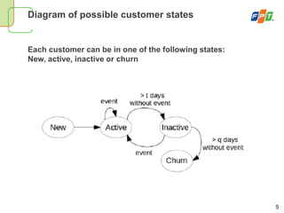 5
Diagram of possible customer states
Each customer can be in one of the following states:
New, active, inactive or churn
 