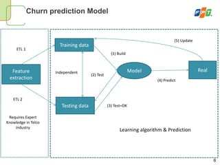 6
Churn prediction Model
Training data
Testing data
RealModelFeature
extraction
Requires Expert
Knowledge in Telco
industry
Learning algorithm & Prediction
Independent
(1) Build
(2) Test
(3) Test=OK
(4) Predict
(5) Update
ETL 1
ETL 2
 