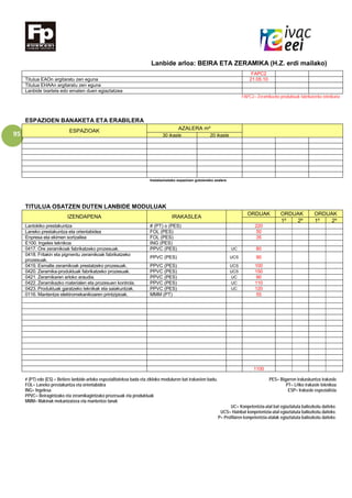 95
Lanbide arloa: BEIRA ETA ZERAMIKA (H.Z. erdi mailako)
FAPC2
Titulua EAOn argitaratu zen eguna 21.05.10
Titulua EHAAn argitaratu zen eguna
Lanbide txartela edo ematen duen egiaztatzea
FAPC2= Zeramikazko produktuak fabrikatzeko teknikaria
ESPAZIOEN BANAKETA ETA ERABILERA
ESPAZIOAK AZALERA m²
30 ikasle 20 ikasle
Instalazioetako espazioen gutxieneko azalera
TITULUA OSATZEN DUTEN LANBIDE MODULUAK
IZENDAPENA IRAKASLEA
ORDUAK ORDUAK ORDUAK
1º 2º 1º 2º
Lantokiko prestakuntza # (PT) o (PES) 220
Laneko prestakuntza eta orientabidea FOL (PES) 50
Enpresa eta ekimen sortzailea FOL (PES) 35
E100. Ingeles teknikoa ING (PES)
0417. Ore zeramikoak fabrikatzeko prozesuak. PPVC (PES) UC 80
0418. Fritakin eta pigmentu zeramikoak fabrikatzeko
prozesuak.
PPVC (PES) UCS 90
0419. Esmalte zeramikoak prestatzeko prozesuak. PPVC (PES) UCS 100
0420. Zeramika-produktuak fabrikatzeko prozesuak. PPVC (PES) UCS 150
0421. Zeramikaren arloko araudia. PPVC (PES) UC 90
0422. Zeramikazko materialen eta prozesuen kontrola. PPVC (PES) UC 110
0423. Produktuak garatzeko teknikak eta saiakuntzak. PPVC (PES) UC 120
0116. Mantentze elektromekanikoaren printzipioak. MMM (PT) 55
1100
# (PT) edo (ES) = Betiere lanbide-arloko espezialitatekoa bada eta zikloko moduluren bat irakasten badu. PES= Bigarren irakaskuntza irakasle
FOL= Laneko prestakuntza eta orientabidea PT= LHko irakasle teknikoa
ING= Ingelesa ESP= Irakasle espezialista
PPVC= Beiragintzako eta zeramikagintzako prozesuak eta produktuak
MMM= Makinak mekanizatzea eta mantentze lanak
UC= Konpetentzia-atal bat egiaztatuta baliozkotu daiteke.
UCS= Hainbat konpetentzia-atal egiaztatuta baliozkotu daiteke.
P= Profilaren konpetentzia-atalak egiaztatuta baliozkotu daiteke.
 