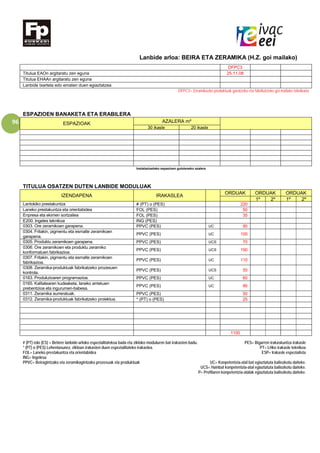 96
Lanbide arloa: BEIRA ETA ZERAMIKA (H.Z. goi mailako)
DFPC3
Titulua EAOn argitaratu zen eguna 25.11.08
Titulua EHAAn argitaratu zen eguna
Lanbide txartela edo ematen duen egiaztatzea
DFPC3= Zeramikazko produktuak garatzeko eta fabrikatzeko goi mailako teknikaria
ESPAZIOEN BANAKETA ETA ERABILERA
ESPAZIOAK AZALERA m²
30 ikasle 20 ikasle
Instalazioetako espazioen gutxieneko azalera
TITULUA OSATZEN DUTEN LANBIDE MODULUAK
IZENDAPENA IRAKASLEA
ORDUAK ORDUAK ORDUAK
1º 2º 1º 2º
Lantokiko prestakuntza # (PT) o (PES) 220
Laneko prestakuntza eta orientabidea FOL (PES) 50
Enpresa eta ekimen sortzailea FOL (PES) 35
E200. Ingeles teknikoa ING (PES)
0303. Ore zeramikoen garapena. PPVC (PES) UC 90
0304. Fritakin, pigmentu eta esmalte zeramikoen
garapena.
PPVC (PES) UC 100
0305. Produktu zeramikoen garapena. PPVC (PES) UCS 70
0306. Ore zeramikoen eta produktu zeramiko
konformatuen fabrikazioa.
PPVC (PES) UCS 150
0307. Fritakin, pigmentu eta esmalte zeramikoen
fabrikazioa.
PPVC (PES) UC 110
0308. Zeramika-produktuak fabrikatzeko prozesuen
kontrola.
PPVC (PES) UCS 50
0163. Produkzioaren programazioa. PPVC (PES) UC 60
0165. Kalitatearen kudeaketa, laneko arriskuen
prebentzioa eta ingurumen-babesa.
PPVC (PES) UC 90
0311. Zeramika aurreratuak. PPVC (PES) 50
0312. Zeramika-produktuak fabrikatzeko proiektua. * (PT) o (PES) 25
1100
# (PT) edo (ES) = Betiere lanbide-arloko espezialitatekoa bada eta zikloko moduluren bat irakasten badu. PES= Bigarren irakaskuntza irakasle
* (PT) o (PES) Lehentasunez, zikloan irakasten duen espezialitateko irakaslea. PT= LHko irakasle teknikoa
FOL= Laneko prestakuntza eta orientabidea ESP= Irakasle espezialista
ING= Ingelesa
PPVC= Beiragintzako eta zeramikagintzako prozesuak eta produktuak UC= Konpetentzia-atal bat egiaztatuta baliozkotu daiteke.
UCS= Hainbat konpetentzia-atal egiaztatuta baliozkotu daiteke.
P= Profilaren konpetentzia-atalak egiaztatuta baliozkotu daiteke.
 