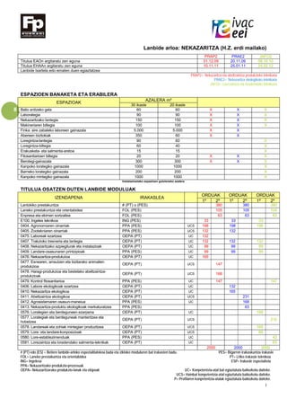 I
8
Lanbide arloa: NEKAZARITZA (H.Z. erdi mailako)
PRAP2 PRAE2 JAFO2
Titulua EAOn argitaratu zen eguna 01.12.09 20.11.09 08.10.10
Titulua EHAAn argitaratu zen eguna 10.11.11 25.01.11 24.02.12
Lanbide txartela edo ematen duen egiaztatzea
PRAP2= Nekazaritza eta abeltzaintza produkzioko teknikaria
PRAE2= Nekazaritza ekologikoko teknikaria
JAFO2= Lorezaintza eta loradendako teknikaria
ESPAZIOEN BANAKETA ETA ERABILERA
ESPAZIOAK
AZALERA m²
30 ikasle 20 ikasle
Balio anitzeko gela 60 60 X X X
Laborategia 90 90 X X X
Nekazaritzako lantegia 150 150 X X X
Makineriaren biltegia 100 100 X X X
Finka: aire zabaleko laboreen gainazala 5.000 5.000 X X
Abereen bizitokiak 350 60 X X
Loregintza-lantegia 90 60 X
Loregintza-biltegia 60 40 X
Erakusketa- eta salmenta-aretoa 15 15 X
Fitosanitarioen biltegia 20 20 X X X
Berotegi-gainazala 300 300 X X X
Kanpoko lorategiko gainazala 1000 1000 X
Barneko lorategiko gainazala 200 200 X
Kanpoko mintegiko gainazala 1000 1000 X
Instalazioetako espazioen gutxieneko azalera
TITULUA OSATZEN DUTEN LANBIDE MODULUAK
IZENDAPENA IRAKASLEA
ORDUAK ORDUAK ORDUAK
1º 2º 1º 2º 1º 2º
Lantokiko prestakuntza # (PT) o (PES) 380 380 380
Laneko prestakuntza eta orientabidea FOL (PES) 105 105 105
Enpresa eta ekimen sortzailea FOL (PES) 63 63 63
E100. Ingeles teknikoa ING (PES) 33 33 33
0404. Agronomiaren oinarriak PPA (PES) UCS 198 198 198
0405. Zootekniaren oinarriak PPA (PES) UCS 132 132
0475. Laboreak ezartzea OEPA (PT) UC 132
0407. Trakzioko tresneria eta lantegia OEPA (PT) UC 132 132 132
0408. Nekazaritzako azpiegiturak eta instalazioak OEPA (PT) UC 99 99 99
0409. Landare-osasunaren printzipioak PPA (PES) UC 99 99 99
0476. Nekazaritza-produkzioa OEPA (PT) UC 165
0477. Esnearen, arrautzen eta bizitarako animalien
produkzioa
OEPA (PT) UCS 147
0478. Haragi-produkzioa eta bestelako abeltzaintza-
produkzioak
OEPA (PT) UCS 168
0479. Kontrol fitosanitarioa PPA (PES) UC 147 147
0406. Labore ekologikoak ezartzea OEPA (PT) UC 132
0410. Nekazaritza ekologikoa OEPA (PT) UC 165
0411. Abeltzaintza ekologikoa OEPA (PT) UCS 231
0412. Agrosistemaren osasun-maneiua PPA (PES) UC 168
0413. Nekazaritza-produktu ekologikoak merkaturatzea PPA (PES) 63
0576. Lorategien eta berdeguneen ezarpena OEPA (PT) UC 198
0577. Lorategiak eta berdeguneak mantentzea eta
hobetzea
OEPA (PT) UCS 210
0578. Landareak eta zohiak mintegian produzitzea OEPA (PT) UCS 165
0579. Lore- eta landare-konposizioak OEPA (PT) UCS 66
0580. Lore-establezimenduak PPA (PES) UC 42
0581. Lorezaintza eta loradendako salmenta-teknikak OEPA (PT) UC 63
2000 2000 2000
# (PT) edo (ES) = Betiere lanbide-arloko espezialitatekoa bada eta zikloko moduluren bat irakasten badu. PES= Bigarren irakaskuntza irakasle
FOL= Laneko prestakuntza eta orientabidea PT= LHko irakasle teknikoa
ING= Ingelesa ESP= Irakasle espezialista
PPA= Nekazaritzako produkzio-prozesuak
OEPA= Nekazaritzarako produkzio-lanak eta ekipoak UC= Konpetentzia-atal bat egiaztatuta baliozkotu daiteke.
UCS= Hainbat konpetentzia-atal egiaztatuta baliozkotu daiteke.
P= Profilaren konpetentzia-atalak egiaztatuta baliozkotu daiteke.
 