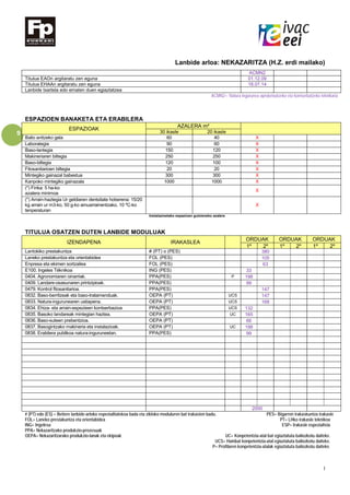 I
9
Lanbide arloa: NEKAZARITZA (H.Z. erdi mailako)
ACMN2
Titulua EAOn argitaratu zen eguna 01.12.09
Titulua EHAAn argitaratu zen eguna 18.07.14
Lanbide txartela edo ematen duen egiaztatzea
ACMN2= Natura ingurunea aprobetxatzeko eta kontserbatzeko teknikaria
ESPAZIOEN BANAKETA ETA ERABILERA
ESPAZIOAK
AZALERA m²
30 ikasle 20 ikasle
Balio anitzeko gela 60 40 X
Laborategia 90 60 X
Baso-lantegia 150 120 X
Makineriaren biltegia 250 250 X
Baso-biltegia 120 100 X
Fitosanitarioen biltegia 20 20 X
Mintegiko gainazal babestua 300 300 X
Kanpoko mintegiko gainazala 1000 1000 X
(*) Finka: 5 ha-ko
azalera minimoa
X
(*) Arrain-haztegia Ur geldiaren dentsitate hoberena: 15/20
kg arrain ur m3-ko, 50 g-ko amuarrainentzako, 10 ºC-ko
tenperaturan
X
Instalazioetako espazioen gutxieneko azalera
TITULUA OSATZEN DUTEN LANBIDE MODULUAK
IZENDAPENA IRAKASLEA
ORDUAK ORDUAK ORDUAK
1º 2º 1º 2º 1º 2º
Lantokiko prestakuntza # (PT) o (PES) 380
Laneko prestakuntza eta orientabidea FOL (PES) 105
Enpresa eta ekimen sortzailea FOL (PES) 63
E100. Ingeles Téknikoa ING (PES) 33
0404. Agronomiaren oinarriak. PPA(PES) P 198
0409. Landare-osasunaren printzipioak. PPA(PES) 99
0479. Kontrol fitosanitarioa. PPA(PES) 147
0832. Baso-berritzeak eta baso-tratamenduak. OEPA (PT) UCS 147
0833. Natura-ingurunearen ustiapena. OEPA (PT) UCS 168
0834. Ehiza- eta arrain-espezieen kontserbazioa PPA(PES) UCS 132
0835. Basoko landareak mintegian haztea. OEPA (PT) UC 165
0836. Baso-suteen prebentzioa. OEPA (PT) 66
0837. Basogintzako makineria eta instalazioak. OEPA (PT) UC 198
0838. Erabilera publikoa natura-inguruneetan. PPA(PES) 99
2000
# (PT) edo (ES) = Betiere lanbide-arloko espezialitatekoa bada eta zikloko moduluren bat irakasten badu. PES= Bigarren irakaskuntza irakasle
FOL= Laneko prestakuntza eta orientabidea PT= LHko irakasle teknikoa
ING= Ingelesa ESP= Irakasle espezialista
PPA= Nekazaritzako produkzio-prozesuak
OEPA= Nekazaritzarako produkzio-lanak eta ekipoak UC= Konpetentzia-atal bat egiaztatuta baliozkotu daiteke.
UCS= Hainbat konpetentzia-atal egiaztatuta baliozkotu daiteke.
P= Profilaren konpetentzia-atalak egiaztatuta baliozkotu daiteke.
 