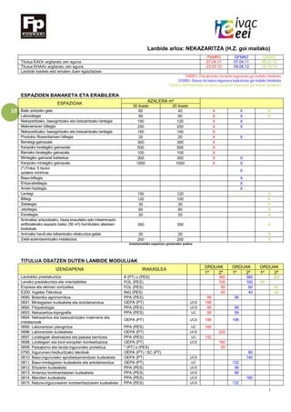 I
10
Lanbide arloa: NEKAZARITZA (H.Z. goi mailako)
PAMR3 GFMN3 GASA3
Titulua EAOn argitaratu zen eguna 07.04.11 07.04.11 05.01.13
Titulua EHAAn argitaratu zen eguna 23.03.12 09.08.12 18.12.14
Lanbide txartela edo ematen duen egiaztatzea
PAMR3= Paisajismoko eta landa inguruneko goi mailako teknikaria
GFMN3= Basoa eta natura ingurunea kudeatzeko goi mailako teknikaria
GASA3= Abeltzaintzako eta abere-osasunari laguntzeko goi mailako teknikaria
ESPAZIOEN BANAKETA ETA ERABILERA
ESPAZIOAK
AZALERA m²
30 ikasle 20 ikasle
Balio anitzeko gela 60 40 X X X
Laborategia 90 60 X X X
Nekazaritzako, basogintzako eta lorezaintzako lantegia 150 120 X X
Makineriaren biltegia 250 250 X X
Nekazaritzako, basogintzako eta lorezaintzako lantegia 150 150 X
Produktu fitosanitarioen biltegia 20 20 X X
Berotegi-gainazala 300 300 X
Kanpoko lorategiko gainazala 500 500 X
Barneko lorategiko gainazala 100 100 X
Mintegiko gainazal babestua 300 300 X X
Kanpoko mintegiko gainazala 1000 1000 X X
(*) Finka: 5 ha-ko
azalera minimoa
X
Baso-biltegia X
Ehiza-abeltegia. X
Arrain-haztegia. X
Lantegi 150 120 X
Biltegi 120 100 X
Zelategia. 30 30 X
Jetzitegia. 60 60 X
Esnetegia. 20 20 X
Animaliez arduratzeko, hazia erauzteko edo intseminazio
artifizialerako espazio batez (50 m²) hornitutako abereen
bizitokiak.
350 350 X
Animalia handi eta txikientzako ebakuntza-gelak. 20 20 X
Zaldi-aziendarentzako instalazioa. 250 250 X
Instalazioetako espazioen gutxieneko azalera
TITULUA OSATZEN DUTEN LANBIDE MODULUAK
IZENDAPENA IRAKASLEA
ORDUAK ORDUAK ORDUAK
1º 2º 1º 2º 1º 2º
Lantokiko prestakuntza # (PT) o (PES) 360 360 360
Laneko prestakuntza eta orientabidea FOL (PES) 100 100 99
Enpresa eta ekimen sortzailea FOL (PES) 60 60 60
E200. Ingeles Téknikoa ING (PES) 40 40 40
0690. Botanika agronomikoa PPA (PES) 99 99
0691. Mintegiaren kudeaketa eta antolamendua OEPA (PT) UCS 198
0692. Fitopatologia PPA (PES) UCS 99 99
0693. Nekazaritza-topografia PPA (PES) UC 99 99
0694. Nekazaritza eta basozaintzako makineria eta
instalazioak
OEPA (PT) UCS 198 198
0695. Laborantzen plangintza PPA (PES) UC 165
0696. Laborantzen kudeaketa OEPA (PT) UCS 220
0697. Lorategiak diseinatzea eta paisaia berritzea PPA (PES) UC 132
0698. Lorategien eta kirol-soropilen kontserbazioa OEPA (PT) UCS 180
0699. Paisajismo eta landa-inguruneko proiektua * (PT) o (PES) 50
0790. Ingurumen-hezkuntzako teknikak OEPA (PT) / SC (PT) 80
0810. Baso-inguruneko aprobetxamenduen kudeaketa OEPA (PT) UCS 140
0811. Baso-mintegiaren kudeaketa eta antolamendua OEPA (PT) UC 132
0812. Ehizaren kudeaketa PPA (PES) UCS 99
0813. Arrantza kontinentalaren kudeaketa PPA (PES) UCS 66
0814. Mendien kudeaketa PPA (PES) UCS 180
0815. Natura-ingurunearen kontserbazioaren kudeaketa PPA (PES) UCS 132
 