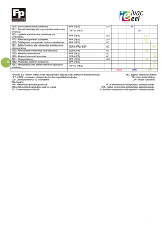 I
11
0816. Baso-suteen kontrako defentsa PPA (PES) UCS 66
0817. Basoa kudeatzeko eta ingurunea kontserbatzeko
proiektua
* (PT) o (PES) 50
1274. Ugalketa eta hazkuntza antolatzea eta
kontrolatzea.
PPA (PES) UCS 231
1275. Abere-ekoizpenaren kudeaketa. PPA (PES) UCS 231
1276. Zalditegietan, aurrerakoen hazkuntza kudeatzea. PPA (PES) UC 132
1277. Zaldien heziketa eta trebakuntza antolatzea eta
gainbegiratzea
OEPA (PT) / ESP UC 160
1278. Abeltzaintzako makineria eta instalazioak. OEPA (PT) UC 132
1279. Abereen saneamendua. PPA (PES) UC 120
1280. Albaitaritza-arretari laguntzea. OEPA (PT) UC 120
1281. Biosegurtasuna PPA (PES) UCS 165
1282. Albaitaritza-zentroen kudeaketa. PPA (PES) 100
1283. Abeltzaintzako eta abere-osasunari laguntzeko
proiektua
* (PT) o (PES) 50
2000 2000 2000
# (PT) edo (ES) = Betiere lanbide-arloko espezialitatekoa bada eta zikloko moduluren bat irakasten badu. PES= Bigarren irakaskuntza irakasle
* (PT) o (PES) Lehentasunez, zikloan irakasten duen espezialitateko irakaslea. PT= LHko irakasle teknikoa
FOL= Laneko prestakuntza eta orientabidea ESP= Irakasle espezialista
ING= Ingelesa
PPA= Nekazaritzako produkzio-prozesuak UC= Konpetentzia-atal bat egiaztatuta baliozkotu daiteke.
OEPA= Nekazaritzarako produkzio-lanak eta ekipoak UCS= Hainbat konpetentzia-atal egiaztatuta baliozkotu daiteke.
SC= Gizartearentzako zerbitzuak P= Profilaren konpetentzia-atalak egiaztatuta baliozkotu daiteke.
 