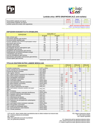 Lanbide arloa: ARTE GRAFIKOAK (H.Z. erdi mailako)
IMGR2 PRID2 PIAG2
Titulua EAOn argitaratu zen eguna 15.12.11 15.12.11 16.12.11
Titulua EHAAn argitaratu zen eguna 13.11.13 17.07.13 29.05.14
Lanbide txartela edo ematen duen egiaztatzea
IMGR2= Inprimaketa grafikoko teknikaria
PRID2= Aurreinprimaketa digitaleko teknikaria
PIAG2= Inprimaketa ondoko eta akabera grafikoko teknikaria
ESPAZIOEN BANAKETA ETA ERABILERA
ESPAZIOAK AZALERA m²
30 ikasle 20 ikasle
Balio anitzeko gela 90 60 X X X
Inprimaketa digitaleko gela teknikoa 120 80 X X
AurreInprimaketa digitaleko gela 120 80 X
Ezarpen digitaleko eta CTP/CTS inprimatzeko modua
eskuratzeko gela teknikoa
120 80 X
Materialen laborategia 90 60 X X X
Offseteko gela teknikoa 200 130 X
Simulagailuak dituzten ordenagailuen gela 120 80 X
Flexografiako gela teknikoa 200 130 X X
Serigrafiako eta tanpografiako gela teknikoa 120 80 X
Azaleztapeneko eta transformatuetako lantegia. X
Trokelaketako gela teknikoa. X
Azal eta artxibagailuen gela teknikoa. X
Inprimakiaren gainazaleko tratamenduko gela teknikoa. X
Ontziak egiteko gela teknikoa. X
Instalazioetako espazioen gutxieneko azalera
TITULUA OSATZEN DUTEN LANBIDE MODULUAK
IZENDAPENA IRAKASLEA
ORDUAK ORDUAK ORDUAK
1º 2º 1º 2º 1º 2º
Lantokiko prestakuntza # (PT) o (PES) 380 380 380
Laneko prestakuntza eta orientabidea FOL (PES) 105 105 105
Enpresa eta ekimen sortzailea FOL (PES) 63 63 63
E100. Ingeles Téknikoa ING (PES) 33 33 33
0877. Ofsset makinen prestaketa eta erregulazioa. PAG (PT) UCS 297
0878. Ofsset tiradaren garapena. PAG (PT) UC 189
0879. Flexografiako inprimaketa. PAG (PT) UCS 189
0880. Serigrafiako inprimaketa. PAG (PT) UCS 231
0869. Inprimaketa digitala. PPAG (PES) UCS 198 147
0882. Inprimaketarako materialen prestaketa. PPAG (PES) UC 231
0883. Behe-erliebeko inprimaketa. PPAG (PES) UCS 84
0866. Testu-tratamendua. PAG (PT) UCS 231
0867. Irudiaren tratamendua bit-mapan. PAG (PT) UC 264
0868. Inprimatzeko moduaren ezarpen eta lorpen
digitala
PAG (PT) UC 132
0870. Orrikatzea. PAG (PT) UC 189
0871. Aurreinprimaketako materialak identifikatzea. PPAG (PES) P 132
0872. Argitalpen elektronikoak mihiztatzea. PAG (PT) P 198
0873. Ilustrazio bektoriala. PAG (PT) UC 126
1214. Gillotinatzea eta tolestea. PAG (PT) UCS 231
1215. Grapa bidezko azaleztapena. PAG (PT) UCS 132
1216. Paperezko eta azal gogorrezko azaleztapena. PAG (PT) UCS 147
1217. Trokelaketa. PAG (PT) UCS 198
1218. Inprimaketa ondoko lanetarako materialak. PPAG (PES) P 132
0879. Flexografiako inprimaketa. PAG (PT) UCS 168
1220. Azalak eta artxibategiak egitea. PPAG (PES) UCS 165
1221. Inprimatutakoaren azala tratatzea. PPAG (PES) UCS 147
1222. Ontziak prestatzea. PPAG (PES) UCS 99
2000 2000 2000
# (PT) edo (ES) = Betiere lanbide-arloko espezialitatekoa bada eta zikloko moduluren bat irakasten badu. PES= Bigarren irakaskuntza irakasle
FOL= Laneko prestakuntza eta orientabidea PT= LHko irakasle teknikoa
ING= Ingelesa ESP= Irakasle espezialista
PPAG= Arte grafikoetako prozesuak eta produktuak
PAG= Arte grafikoetako produkzioa UC= Konpetentzia-atal bat egiaztatuta baliozkotu daiteke.
UCS= Hainbat konpetentzia-atal egiaztatuta baliozkotu daiteke.
P= Profilaren konpetentzia-atalak egiaztatuta baliozkotu daiteke.
 
