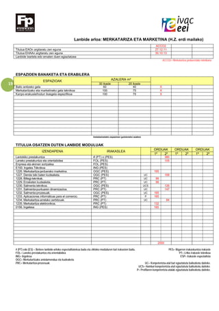 19
Lanbide arloa: MERKATARIZA ETA MARKETINA (H.Z. erdi mailako)
ACCO2
Titulua EAOn argitaratu zen eguna 27.12.11
Titulua EHAAn argitaratu zen eguna 30.10.13
Lanbide txartela edo ematen duen egiaztatzea
ACCO2= Merkataritza jardueretako teknikaria
ESPAZIOEN BANAKETA ETA ERABILERA
ESPAZIOAK AZALERA m²
30 ikasle 20 ikasle
Balio anitzeko gela 60 40 X
Merkataritzako eta marketineko gela teknikoa 100 75 X
Kanpo-erakusleihodun ikasgela espezifikoa 100 75 X
Instalazioetako espazioen gutxieneko azalera
TITULUA OSATZEN DUTEN LANBIDE MODULUAK
IZENDAPENA IRAKASLEA
ORDUAK ORDUAK ORDUAK
1º 2º 1º 2º 1º 2º
Lantokiko prestakuntza # (PT) o (PES) 380
Laneko prestakuntza eta orientabidea FOL (PES) 105
Enpresa eta ekimen sortzailea FOL (PES)
E100. Ingeles Téknikoa ING (PES)
1226. Merkataritza-jarduerako marketina. OGC (PES) 165
1227. Denda txiki baten kudeaketa. OGC (PES) UC 168
1228. Biltegi-teknikak. PRC (PT) UC 99
1229. Erosketen kudeaketa. PRC (PT) UC 99
1230. Salmenta teknikoa. OGC (PES) UCS 126
1231. Salmenta-puntuaren dinamizazioa. PRC (PT) UC 147
1232. Salmenta-prozesuak. OGC (PES) UC 165
1233. Aplicaciones informáticas para el comercio. PRC (PT) P 165
1234. Merkataritza-arretako zerbitzuak. PRC (PT) UC 84
1235. Merkataritza elektronikoa. PRC (PT) 132
0156. Ingelesa ING (PES) 165
2000
# (PT) edo (ES) = Betiere lanbide-arloko espezialitatekoa bada eta zikloko moduluren bat irakasten badu. PES= Bigarren irakaskuntza irakasle
FOL= Laneko prestakuntza eta orientabidea PT= LHko irakasle teknikoa
ING= Ingelesa ESP= Irakasle espezialista
OGC= Merkataritzako antolamendua eta kudeaketa
PRC= Merkataritza-prozesuak UC= Konpetentzia-atal bat egiaztatuta baliozkotu daiteke.
UCS= Hainbat konpetentzia-atal egiaztatuta baliozkotu daiteke.
P= Profilaren konpetentzia-atalak egiaztatuta baliozkotu daiteke.
 