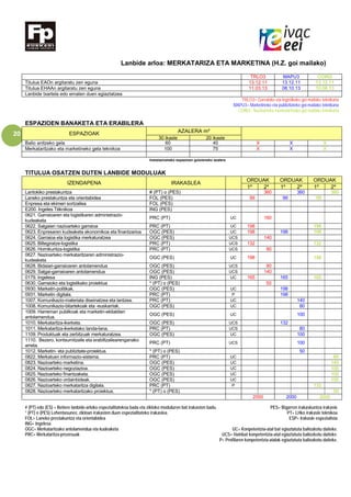 20
Lanbide arloa: MERKATARIZA ETA MARKETINA (H.Z. goi mailako)
TRLO3 MAPU3 COIN3
Titulua EAOn argitaratu zen eguna 13.12.11 13.12.11 13.12.11
Titulua EHAAn argitaratu zen eguna 11.03.13 08.10.13 10.06.13
Lanbide txartela edo ematen duen egiaztatzea
TRLO3= Garraioko eta logistikako goi mailako teknikaria
MAPU3= Marketineko eta publizitateko goi-mailako teknikaria
COIN3= Nazioarteko merkataritzako goi mailako teknikaria
ESPAZIOEN BANAKETA ETA ERABILERA
ESPAZIOAK AZALERA m²
30 ikasle 20 ikasle
Balio anitzeko gela 60 40 X X X
Merkataritzako eta marketineko gela teknikoa 100 75 X X X
Instalazioetako espazioen gutxieneko azalera
TITULUA OSATZEN DUTEN LANBIDE MODULUAK
IZENDAPENA IRAKASLEA
ORDUAK ORDUAK ORDUAK
1º 2º 1º 2º 1º 2º
Lantokiko prestakuntza # (PT) o (PES) 360 360 360
Laneko prestakuntza eta orientabidea FOL (PES) 99 99 99
Enpresa eta ekimen sortzailea FOL (PES)
E200. Ingeles Téknikoa ING (PES)
0621. Garraioaren eta logistikaren administrazio-
kudeaketa
PRC (PT) UC 160
0622. Salgaien nazioarteko garraioa PRC (PT) UC 198 198
0623. Enpresaren kudeaketa ekonomikoa eta finantzarioa OGC (PES) UC 198 198 198
0624. Garraioa eta logistika merkaturatzea OGC (PES) UCS 140
0625. Biltegiratze-logistika PRC (PT) UCS 132 132
0626. Hornikuntza-logistika PRC (PT) UCS 80
0627. Nazioarteko merkataritzaren administrazio-
kudeaketa
OGC (PES) UC 198 198
0628. Bidaiari-garraioaren antolamendua OGC (PES) UCS 80
0629. Salgai-garraioaren antolamendua OGC (PES) UCS 140
0179. Ingelesa ING (PES) UC 165 165 165
0630. Garraioko eta logistikako proiektua * (PT) o (PES) 50
0930. Marketin-politikak. OGC (PES) UC 198
0931. Marketin digitala. PRC (PT) P 198
1007. Komunikazio-materiala diseinatzea eta lantzea. PRC (PT) UC 140
1008. Komunikazio-bitartekoak eta -euskarriak. OGC (PES) UC 80
1009. Harreman publikoak eta marketin-ekitaldien
antolamendua.
OGC (PES) UC 100
1010. Merkataritza-ikerketa. OGC (PES) UCS 132
1011. Merkataritza-ikerketako landa-lana. PRC (PT) UCS 80
1109. Produktuak eta zerbitzuak merkaturatzea. OGC (PES) UC 100
1110. Bezero, kontsumitzaile eta erabiltzailearenganako
arreta.
PRC (PT) UCS 100
1012. Marketin- eta publizitate-proiektua. * (PT) o (PES) 50
0822. Merkatuen informazio-sistema. PRC (PT) UC 80
0823. Nazioarteko marketina. OGC (PES) UC 140
0824. Nazioarteko negoziazioa. OGC (PES) UC 100
0825. Nazioarteko finantzaketa. OGC (PES) UC 100
0826. Nazioarteko ordainbideak. OGC (PES) UC 100
0827. Nazioarteko merkataritza digitala. PRC (PT) P 132
0828. Nazioarteko merkataritzako proiektua. * (PT) o (PES) 50
2000 2000 2000
# (PT) edo (ES) = Betiere lanbide-arloko espezialitatekoa bada eta zikloko moduluren bat irakasten badu. PES= Bigarren irakaskuntza irakasle
* (PT) o (PES) Lehentasunez, zikloan irakasten duen espezialitateko irakaslea. PT= LHko irakasle teknikoa
FOL= Laneko prestakuntza eta orientabidea ESP= Irakasle espezialista
ING= Ingelesa
OGC= Merkataritzako antolamendua eta kudeaketa UC= Konpetentzia-atal bat egiaztatuta baliozkotu daiteke.
PRC= Merkataritza-prozesuak UCS= Hainbat konpetentzia-atal egiaztatuta baliozkotu daiteke.
P= Profilaren konpetentzia-atalak egiaztatuta baliozkotu daiteke.
 