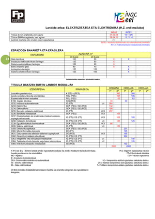 23
Lanbide arloa: ELEKTRIZITATEA ETA ELEKTRONIKA (H.Z. erdi mailako)
INEA2 INTE2
Titulua EAOn argitaratu zen eguna 01.03.08 19.11.09
Titulua EHAAn argitaratu zen eguna 08.04.10 13.12.10
Lanbide txartela edo ematen duen egiaztatzea (1)
INEA2= Instalazio elektrikoetako eta automatikoetako teknikaria
INTE2= Telekomunikazio instalazioetako teknikaria
ESPAZIOEN BANAKETA ETA ERABILERA
ESPAZIOAK AZALERA m²
30 ikasle 20 ikasle
Gela teknikoa 100 60 X X
Instalazio elektroteknikoen lantegia 120 80 X
Sistema automatikoen lantegia 120 80 X
Balio anitzeko gela 60 40 X X
Azpiegitura-lantegia 120 120 X
Sistema elektronikoen lantegia 120 100 X
Instalazioetako espazioen gutxieneko azalera
TITULUA OSATZEN DUTEN LANBIDE MODULUAK
IZENDAPENA IRAKASLEA
ORDUAK ORDUAK ORDUAK
1º 2º 1º 2º 1º 2º
Lantokiko prestakuntza # (PT) o (PES) 380 380
Laneko prestakuntza eta orientabidea FOL (PES) 105 105
Enpresa eta ekimen sortzailea FOL (PES) 63 63
E100. Ingeles teknikoa ING (PES) 33 33
0232. Industria-automatismoak IE (PT) UC 264
0233. Elektronika SEA (PES) / SE (PES) 132
0234. Elektroteknia SEA (PES) / SE (PES) 198
0235. Barneko instalazio elektrikoak IE (PT) UCS 297
0236. Banaketa-instalazioak SEA (PES) UCS 105
0237. Etxebizitzetako eta eraikinetako telekomunikazio-
azpiegitura komunak
IE (PT) / EE (PT) UCS 105 105
0238. Instalazio domotikoak IE (PT) / EE (PT) UC 126 126
0239. Eguzki-instalazio fotovoltaikoak SEA (PES) / SE (PES) UCS 66
0240. Makina elektrikoak IE (PT) UC 126
0359. Elektronika aplikatua SEA (PES) / SE (PES) 231
0360. Mikroinformatika-tresneria EE (PT) 165
0631. Datu-sareen eta telefonia-sistemen azpiegiturak SE (PES) UCS 165
0362. Oinarrizko instalazio elektrikoak IE (PT) / EE (PT) 264
0363. Megafonia- eta soinuztatze-instalazioak IE (PT) / EE (PT) UC 105
0364. Telebista-zirkuitu itxia eta segurtasun elektronikoa IE (PT) / EE (PT) UC 126
0365. Irrati-komunikazioko instalazioak SE (PES) 132
2000 2000
# (PT) edo (ES) = Betiere lanbide-arloko espezialitatekoa bada eta zikloko moduluren bat irakasten badu. PES= Bigarren irakaskuntza irakasle
Laneko prestakuntza eta orientabidea PT= LHko irakasle teknikoa
ING= Ingelesa ESP= Irakasle espezialista
IE= Instalazio elektroteknikoak
SEA= Sistema elektrotekniko eta automatikoak UC= Konpetentzia-atal bat egiaztatuta baliozkotu daiteke.
SE= Sistema elektronikoak UCS= Hainbat konpetentzia-atal egiaztatuta baliozkotu daiteke.
EE= Ekipo elektronikoak P= Profilaren konpetentzia-atalak egiaztatuta baliozkotu daiteke.
(1) Behe-tentsioko instalatzaile baimenduaren txartela, bai oinarrizko kategorian, bai espezialistaren
kategorian.
 