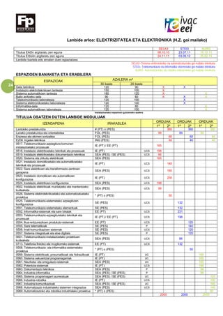24
Lanbide arloa: ELEKTRIZITATEA ETA ELEKTRONIKA (H.Z. goi mailako)
SELA3 STEI3 AURI3
Titulua EAOn argitaratu zen eguna 08.10.10 23.07.11 15.12.11
Titulua EHAAn argitaratu zen eguna 24.11.11 03.05.12 25.02.13
Lanbide txartela edo ematen duen egiaztatzea
SELA3= Sistema elektrotekniko eta automatizatuetako goi mailako teknikaria
STEI3= Telekomunikazio eta informatika sistemetako goi mailako teknikaria
AURI3= Automatizazioko eta robotika industrialeko goi mailako teknikaria
ESPAZIOEN BANAKETA ETA ERABILERA
ESPAZIOAK AZALERA m²
30 ikasle 20 ikasle
Gela teknikoa 120 90 X X
Instalazio elektroteknikoen lantegia 150 100 X
Sistema automatikoen lantegia 180 120 X X
Balio anitzeko gela 90 60 X X X
Telekomunikazio-laborategia 120 100 X
Sistema elektronikoetako laborategia 120 100 X
Informatika-gela 120 80 X
Sistema automatikoen laborategia 120 100 X
Instalazioetako espazioen gutxieneko azalera
TITULUA OSATZEN DUTEN LANBIDE MODULUAK
IZENDAPENA IRAKASLEA
ORDUAK ORDUAK ORDUAK
1º 2º 1º 2º 1º 2º
Lantokiko prestakuntza # (PT) o (PES) 360 360 360
Laneko prestakuntza eta orientabidea FOL (PES) 99 99 99
Enpresa eta ekimen sortzailea FOL (PES) 60 60 60
E200. Ingeles teknikoa ING (PES) 40 40 40
0517. Telekomunikazio-azpiegitura komunen
instalazioetako prozesuak
IE (PT) / EE (PT) 165
0518. Instalazio elektrikoetako teknikak eta prozesuak IE (PT) UCS 198
0519. Instalazio elektrikoetako dokumentazio teknikoa SEA (PES) / SE (PES) UCS 66
0520. Sistema eta zirkuitu elektrikoak SEA (PES) 165
0521. Instalazio domotikoetako eta automatikoetako
teknikak eta prozesuak
IE (PT) UCS 140
0522. Sare elektrikoen eta transformazio-zentroen
garapena
SEA (PES) UCS 160
0523. Instalazio domotikoen eta automatikoen
konfigurazioa
IE (PT) UCS 200
0524. Instalazio elektrikoen konfigurazioa SEA (PES) UCS 198
0602. Instalazio elektrikoak muntatzeko eta mantentzeko
kudeaketa
SEA (PES) UCS 99
0526. Sistema elektroteknikoetako eta automatizatuetako
proiektua
* (PT) o (PES) 50
0525. Telekomunikazio-sistemetako azpiegituren
konfigurazioa
SE (PES) UCS 132
0551. Telekomunikazio-sistemetako elementuak SE (PES) 132
0552. Informatika-sistemak eta sare lokalak EE (PT) UCS 231
0553. Telekomunikazio-azpiegituretako teknikak eta
prozesuak
IE (PT) / EE (PT) UCS 198
0554. Ikus-entzunezkoen produkzio-sistemak EE (PT) UCS 120
0555. Sare telematikoak SE (PES) P 140
0556. Irrati-komunikazioen sistemak SE (PES) UCS 120
0557. Sistema integratuak eta etxe digitala SE (PES) P 120
0601. Telekomunikazio-instalazioetako proiektuen
kudeaketa
SEA (PES) UCS 66
0713. Telefonia finkoko eta mugikorreko sistemak EE (PT) UCS 132
0558. Telekomunikazio- eta informatika-sistemetako
proiektua
* (PT) o (PES) 50
0959. Sistema elektrikoak, pneumatikoak eta hidraulikoak IE (PT) UC 165
0960. Sistema sekuentzial programagarriak IE (PT) UC 165
0961. Neurketa- eta erregulazio-sistemak SEA (PES) UC 165
0962. Potentzia-sistemak IE (PT) UCS 198
0963. Dokumentazio teknikoa SEA (PES) P 99
0964. Industria-informatika SEA (PES) / SE (PES) P 99
0965. Sistema programagarri aurreratuak SEA (PES) / SE (PES) UC 120
0966. Industria-robotika IE (PT) UCS 100
0967. Industria-komunikazioak SEA (PES) / SE (PES) UC 140
0968. Automatizazio industrialeko sistemen integrazioa SEA (PES) UCS 140
0969. Automatizazioko eta robotika industrialeko proiektua * (PT) o (PES) 50
2000 2000 2000
 