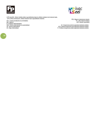 25
# (PT) edo (ES) = Betiere lanbide-arloko espezialitatekoa bada eta zikloko moduluren bat irakasten badu.
* (PT) o (PES) Lehentasunez, zikloan irakasten duen espezialitateko irakaslea.
PES= Bigarren irakaskuntza irakasle
FOL= Laneko prestakuntza eta orientabidea PT= LHko irakasle teknikoa
ING= Ingelesa ESP= Irakasle espezialista
IE= Instalazio elektroteknikoak
SEA= Sistema elektrotekniko eta automatikoak UC= Konpetentzia-atal bat egiaztatuta baliozkotu daiteke.
SE= Sistema elektronikoak UCS= Hainbat konpetentzia-atal egiaztatuta baliozkotu daiteke.
EE= Ekipo elektronikoak P= Profilaren konpetentzia-atalak egiaztatuta baliozkotu daiteke.
 