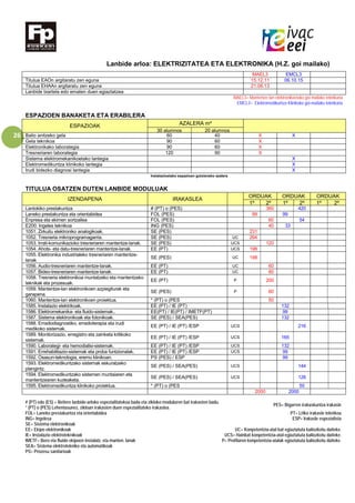 26
Lanbide arloa: ELEKTRIZITATEA ETA ELEKTRONIKA (H.Z. goi mailako)
MAEL3 EMCL3
Titulua EAOn argitaratu zen eguna 15.12.11 06.10.15
Titulua EHAAn argitaratu zen eguna 21.06.13
Lanbide txartela edo ematen duen egiaztatzea
MAEL3= Mantentze lan elektronikoetako goi mailako teknikaria
EMCL3= Elektromedikuntza Klinikoko goi-mailako teknikaria
ESPAZIOEN BANAKETA ETA ERABILERA
ESPAZIOAK AZALERA m²
30 alumnos 20 alumnos
Balio anitzeko gela 60 40 X X
Gela teknikoa 90 60 X
Elektronikako laborategia 90 60 X
Tresneriaren laborategia 120 90 X
Sistema elektromekanikoetako lantegia X
Elektromedikuntza klinikoko lantegia X
Irudi bidezko diagnosi lantegia X
Instalazioetako espazioen gutxieneko azalera
TITULUA OSATZEN DUTEN LANBIDE MODULUAK
IZENDAPENA IRAKASLEA
ORDUAK ORDUAK ORDUAK
1º 2º 1º 2º 1º 2º
Lantokiko prestakuntza # (PT) o (PES) 360 420
Laneko prestakuntza eta orientabidea FOL (PES) 99 99
Enpresa eta ekimen sortzailea FOL (PES) 60 54
E200. Ingeles teknikoa ING (PES) 40 33
1051. Zirkuitu elektroniko analogikoak. SE (PES) 231
1052. Tresneria mikroprogramagarria. SE (PES) UC 264
1053. Irrati-komunikazioko tresneriaren mantentze-lanak. SE (PES) UCS 120
1054. Ahots- eta datu-tresneriaren mantentze-lanak. EE (PT) UCS 198
1055. Elektronika industrialeko tresneriaren mantentze-
lanak
SE (PES) UC 198
1056. Audio-tresneriaren mantentze-lanak. EE (PT) UC 60
1057. Bideo-tresneriaren mantentze-lanak. EE (PT) UC 60
1058. Tresneria elektronikoa muntatzeko eta mantentzeko
teknikak eta prozesuak.
EE (PT) P 200
1059. Mantentze-lan elektronikoen azpiegiturak eta
garapena.
SE (PES) P 60
1060. Mantentze-lan elektronikoen proiektua. * (PT) o (PES 50
1585. Instalazio elektrikoak. EE (PT) / IE (PT) 132
1586. Elektromekanika- eta fluido-sistemak.. EE(PT) / IE(PT) / IMETF(PT) 99
1587. Sistema elektronikoak eta fotonikoak. SE (PES) / SEA(PES) 132
1588. Erradiodiagnostiko, erradioterapia eta irudi
medikoko sistemak.
EE (PT) / IE (PT) /ESP UCS 216
1589. Monitorizazio, erregistro eta zainketa kritikoko
sistemak.
EE (PT) / IE (PT) /ESP UCS 165
1590. Laborategi- eta hemodialisi-sistemak. EE (PT) / IE (PT) /ESP UCS 132
1591. Errehabilitazio-sistemak eta proba funtzionalak. EE (PT) / IE (PT) /ESP UCS 99
1592. Osasun-teknologia, eremu klinikoan. PS (PES) / ESP 99
1593. Elektromedikuntzako sistemak eskuratzeko
plangintz.
SE (PES) / SEA(PES) UCS 144
1594. Elektromedikuntzako sistemen muntaiaren eta
mantentzearen kudeaketa.
SE (PES) / SEA(PES) UCS 126
1595. Elektromedikuntza klinikoko proiektua. * (PT) o (PES 50
2000 2000
# (PT) edo (ES) = Betiere lanbide-arloko espezialitatekoa bada eta zikloko moduluren bat irakasten badu.
* (PT) o (PES) Lehentasunez, zikloan irakasten duen espezialitateko irakaslea.
PES= Bigarren irakaskuntza irakasle
FOL= Laneko prestakuntza eta orientabidea PT= LHko irakasle teknikoa
ING= Ingelesa ESP= Irakasle espezialista
SE= Sistema elektronikoak
EE= Ekipo elektronikoak UC= Konpetentzia-atal bat egiaztatuta baliozkotu daiteke.
IE= Instalazio elektroteknikoak UCS= Hainbat konpetentzia-atal egiaztatuta baliozkotu daiteke.
IMETF= Bero eta fluido ekipoen instalatz. eta manten. lanak
SEA= Sistema elektrotekniko eta automatikoak
PS= Prozesu sanitarioak
P= Profilaren konpetentzia-atalak egiaztatuta baliozkotu daiteke.
 