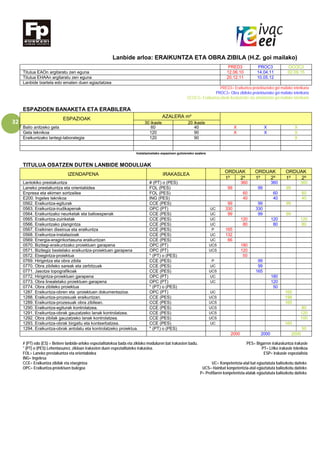 32
Lanbide arloa: ERAIKUNTZA ETA OBRA ZIBILA (H.Z. goi mailako)
PRED3 PROC3 OCOC3
Titulua EAOn argitaratu zen eguna 12.06.10 14.04.11 02.09.15
Titulua EHAAn argitaratu zen eguna 20.12.11 10.05.12
Lanbide txartela edo ematen duen egiaztatzea
PRED3= Eraikuntza proiektuetako goi mailako teknikaria
PROC3= Obra zibileko proiektuetako goi mailako teknikaria
OCOC3= Eraikuntza-obrak ikuskatzeko eta antolatzeko goi-mailako teknikaria
ESPAZIOEN BANAKETA ETA ERABILERA
ESPAZIOAK AZALERA m²
30 ikasle 20 ikasle
Balio anitzeko gela 60 40 X X X
Gela teknikoa 120 90 X X X
Eraikuntzako lantegi-laborategia 120 90 X
Instalazioetako espazioen gutxieneko azalera
TITULUA OSATZEN DUTEN LANBIDE MODULUAK
IZENDAPENA IRAKASLEA
ORDUAK ORDUAK ORDUAK
1º 2º 1º 2º 1º 2º
Lantokiko prestakuntza # (PT) o (PES) 360 360 360
Laneko prestakuntza eta orientabidea FOL (PES) 99 99 99
Enpresa eta ekimen sortzailea FOL (PES) 60 60 60
E200. Ingeles teknikoa ING (PES) 40 40 40
0562. Eraikuntza-egiturak CCE (PES) 99 99 99
0563. Eraikuntza-irudikapenak OPC (PT) UC 330 330
0564. Eraikuntzako neurketak eta balioespenak CCE (PES) UC 99 99 99
0565. Eraikuntza-zuinketak CCE (PES) UC 120 120 120
0566. Eraikuntzako plangintza CCE (PES) UC 80 80 80
0567. Eraikinen diseinua eta eraikuntza CCE (PES) P 165
0568. Eraikuntza-instalazioak CCE (PES) UC 132
0569. Energia-eraginkortasuna eraikuntzan CCE (PES) UC 66
0570. Bizitegi-eraikuntzako proiektuen garapena OPC (PT) UCS 180
0571. Bizitegiz bestelako eraikuntza-proiektuen garapena OPC (PT) UCS 120
0572. Etxegintza-proiektua * (PT) o (PES) 50
0769. Hirigintza eta obra zibila CCE (PES) P 99
0770. Obra zibileko sareak eta zerbitzuak CCE (PES) UC 99
0771. Jasotze topografikoak CCE (PES) UCS 165
0772. Hirigintza-proiektuen garapena OPC (PT) UC 180
0773. Obra linealetako proiektuen garapena OPC (PT) UC 120
0774. Obra zibileko proiektua * (PT) o (PES) 50
1287. Eraikuntza-obren eta -proiektuen dokumentazioa. OPC (PT) UC 165
1288. Eraikuntza-prozesuak eraikuntzan. CCE (PES) UCS 198
1289. Eraikuntza-prozesuak obra zibilean. CCE (PES) UCS 165
1290. Eraikuntza-egiturak kontrolatzea. CCE (PES) UCS 80
1291. Eraikuntza-obrak gauzatzeko lanak kontrolatzea. CCE (PES) UCS 120
1292. Obra zibilak gauzatzeko lanak kontrolatzea. CCE (PES) UCS 100
1293. Eraikuntza-obrak birgaitu eta kontserbatzea. CCE (PES) UC 165
1294. Eraikuntza-obrak antolatu eta kontrolatzeko proiektua. * (PT) o (PES) 50
2000 2000 2000
# (PT) edo (ES) = Betiere lanbide-arloko espezialitatekoa bada eta zikloko moduluren bat irakasten badu. PES= Bigarren irakaskuntza irakasle
* (PT) o (PES) Lehentasunez, zikloan irakasten duen espezialitateko irakaslea. PT= LHko irakasle teknikoa
FOL= Laneko prestakuntza eta orientabidea ESP= Irakasle espezialista
ING= Ingelesa
CCE= Eraikuntza zibilak eta etxegintza UC= Konpetentzia-atal bat egiaztatuta baliozkotu daiteke.
OPC= Eraikuntza-proiektuen bulegoa UCS= Hainbat konpetentzia-atal egiaztatuta baliozkotu daiteke.
P= Profilaren konpetentzia-atalak egiaztatuta baliozkotu daiteke.
 
