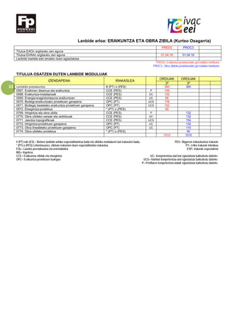 33
Lanbide arloa: ERAIKUNTZA ETA OBRA ZIBILA (Kurtso Osagarria)
PRED3 PROC3
Titulua EAOn argitaratu zen eguna
Titulua EHAAn argitaratu zen eguna 01.04.16 01.04.16
Lanbide txartela edo ematen duen egiaztatzea
PRED3= Eraikuntza proiektuetako goi mailako teknikaria
PROC3= Obra zibileko proiektuetako goi mailako teknikaria
TITULUA OSATZEN DUTEN LANBIDE MODULUAK
IZENDAPENA IRAKASLEA
ORDUAK ORDUAK
3º 3º
Lantokiko prestakuntza # (PT) o (PES) 300 300
0567. Eraikinen diseinua eta eraikuntza CCE (PES) P 154
0568. Eraikuntza-instalazioak CCE (PES) UC 132
0569. Energia-eraginkortasuna eraikuntzan CCE (PES) UC 66
0570. Bizitegi-eraikuntzako proiektuen garapena OPC (PT) UCS 176
0571. Bizitegiz bestelako eraikuntza-proiektuen garapena OPC (PT) UCS 132
0572. Etxegintza-proiektua * (PT) o (PES) 50
0769. Hirigintza eta obra zibila CCE (PES) P 132
0770. Obra zibileko sareak eta zerbitzuak CCE (PES) UC 132
0771. Jasotze topografikoak CCE (PES) UCS 154
0772. Hirigintza-proiektuen garapena OPC (PT) UC 132
0773. Obra linealetako proiektuen garapena OPC (PT) UC 110
0774. Obra zibileko proiektua * (PT) o (PES) 50
1010 1010
# (PT) edo (ES) = Betiere lanbide-arloko espezialitatekoa bada eta zikloko moduluren bat irakasten badu. PES= Bigarren irakaskuntza irakasle
* (PT) o (PES) Lehentasunez, zikloan irakasten duen espezialitateko irakaslea. PT= LHko irakasle teknikoa
FOL= Laneko prestakuntza eta orientabidea ESP= Irakasle espezialista
ING= Ingelesa
CCE= Eraikuntza zibilak eta etxegintza UC= Konpetentzia-atal bat egiaztatuta baliozkotu daiteke.
OPC= Eraikuntza-proiektuen bulegoa UCS= Hainbat konpetentzia-atal egiaztatuta baliozkotu daiteke.
P= Profilaren konpetentzia-atalak egiaztatuta baliozkotu daiteke.
 