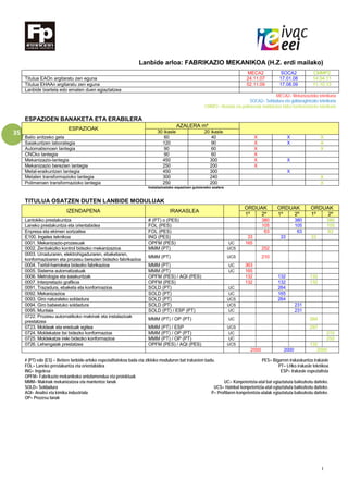 I
35
Lanbide arloa: FABRIKAZIO MEKANIKOA (H.Z. erdi mailako)
MECA2 SOCA2 CMMP2
Titulua EAOn argitaratu zen eguna 24.11.07 17.01.08 14.04.11
Titulua EHAAn argitaratu zen eguna 02.11.09 17.08.09 11.10.13
Lanbide txartela edo ematen duen egiaztatzea
MECA2= Mekanizazioko teknikaria
SOCA2= Soldadura eta galdaragintzako teknikaria
CMMP2= Metalak eta polimeroak moldekatze bidez konformatzeko teknikaria
ESPAZIOEN BANAKETA ETA ERABILERA
ESPAZIOAK
AZALERA m²
30 ikasle 20 ikasle
Balio anitzeko gela 60 40 X X X
Saiakuntzen laborategia 120 90 X X X
Automatismoen lantegia 90 60 X X
CNCko lantegia 90 60 X
Mekanizazio-lantegia 450 300 X X
Mekanizazio berezien lantegia 250 200 X
Metal-eraikuntzen lantegia 450 300 X
Metalen transformazioko lantegia 300 240 X
Polimeroen transformazioko lantegia 250 200 X
Instalazioetako espazioen gutxieneko azalera
TITULUA OSATZEN DUTEN LANBIDE MODULUAK
IZENDAPENA IRAKASLEA
ORDUAK ORDUAK ORDUAK
1º 2º 1º 2º 1º 2º
Lantokiko prestakuntza # (PT) o (PES) 380 380 380
Laneko prestakuntza eta orientabidea FOL (PES) 105 105 105
Enpresa eta ekimen sortzailea FOL (PES) 63 63 63
E100. Ingeles teknikoa ING (PES) 33 33 33
0001. Mekanizazio-prozesuak OPFM (PES) UC 165
0002. Zenbakizko kontrol bidezko mekanizazioa MMM (PT) UCS 252
0003. Urraduraren, elektrohigaduraren, ebaketaren,
konformazioaren eta prozesu berezien bidezko fabrikazioa
MMM (PT) UCS 210
0004. Txirbil-harroketa bidezko fabrikazioa MMM (PT) UC 363
0005. Sistema automatizatuak MMM (PT) UC 165
0006. Metrologia eta saiakuntzak OPFM (PES) / AQI (PES) 132 132 132
0007. Interpretazio grafikoa OPFM (PES) 132 132 132
0091. Trazadura, ebaketa eta konformazioa SOLD (PT) UC 264
0092. Mekanizazioa SOLD (PT) UC 165
0093. Giro naturaleko soldadura SOLD (PT) UCS 264
0094. Giro babestuko soldadura SOLD (PT) UCS 231
0095. Muntaia SOLD (PT) / ESP (PT) UC 231
0722. Prozesu automatikoko makinak eta instalazioak
prestatzea
MMM (PT) / OP (PT) UC 264
0723. Moldeak eta ereduak egitea MMM (PT) / ESP UCS 297
0724. Moldekatze itxi bidezko konformazioa MMM (PT) / OP (PT) UC 210
0725. Moldekatze ireki bidezko konformazioa MMM (PT) / OP (PT) UC 252
0726. Lehengaiak prestatzea OPFM (PES) / AQI (PES) UCS 132
2000 2000 2000
# (PT) edo (ES) = Betiere lanbide-arloko espezialitatekoa bada eta zikloko moduluren bat irakasten badu. PES= Bigarren irakaskuntza irakasle
FOL= Laneko prestakuntza eta orientabidea PT= LHko irakasle teknikoa
ING= Ingelesa ESP= Irakasle espezialista
OPFM= Fabrikazio mekanikoko antolamendua eta proiektuak
MMM= Makinak mekanizatzea eta mantentze lanak UC= Konpetentzia-atal bat egiaztatuta baliozkotu daiteke.
SOLD= Soldadura UCS= Hainbat konpetentzia-atal egiaztatuta baliozkotu daiteke.
AQI= Analisi eta kimika industriala P= Profilaren konpetentzia-atalak egiaztatuta baliozkotu daiteke.
OP= Prozesu lanak
 