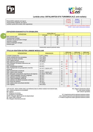38
Lanbide arloa: OSTALARITZA ETA TURISMOA (H.Z. erdi mailako)
COGA2 SERE2
Titulua EAOn argitaratu zen eguna 23.11.07 01.01.08
Titulua EHAAn argitaratu zen eguna 17.08.09 18.08.09
Lanbide txartela edo ematen duen egiaztatzea
COGA2= Sukaldaritzako eta gastronomiako teknikaria
SERR2= Jatetxe arloko zerbitzuetako teknikaria
ESPAZIOEN BANAKETA ETA ERABILERA
ESPAZIOAK
AZALERA m²
30 ikasle 20 ikasle
Balio anitzeko gela 60 40 X X
Sukaldaritzako lantegia 210 160 X
Okintzako eta gozogintzako lantegia 150 120 X
Jatetxeko lantegia 180 120 X
Taberna-kafetegiko lantegia 120 100 X
Dastatze-gela 90 60 X
Instalazioetako espazioen gutxieneko azalera
TITULUA OSATZEN DUTEN LANBIDE MODULUAK
IZENDAPENA IRAKASLEA
ORDUAK ORDUAK ORDUAK
1º 2º 1º 2º 1º 2º
Lantokiko prestakuntza # (PT) o (PES) 380 380
Laneko prestakuntza eta orientabidea FOL (PES) 105 105
Enpresa eta ekimen sortzailea FOL (PES) 63 63
E100. Ingeles teknikoa ING (PES) 33
0045. Eskaintza gastronomikoak HT (PES) UC 99 99
0046. Elikagaien aurretiazko elaborazioa eta
kontserbazioa
CP (PT) UC 297
0047. Sukaldaritzako teknikak CP (PT) UC 330
0026. Pastelgintzako eta gozogintzako oinarrizko
prozesuak
CP (PT) / OEEPA (PT) UC 165
0048. Sukaldaritzako produktuak CP (PT) UC 294
0028. Jatetxe arloko postreak CP (PT) / OEEPA (PT) UC 168
0031. Elikagaiak manipulatzeko segurtasuna eta higienea HT (PES) / PIA (PES) UC 66 66
0150. Taberna-kafetegiko oinarrizko eragiketak SR (PT) UC 297
0151. Jatetxeko oinarrizko eragiketak SR (PT) UC 297
0152. Taberna-kafetegiko zerbitzuak SR (PT) UC 147
0153. Jatetxeko eta ekitaldi berezietako zerbitzuak SR (PT) UC 252
0154. Ardoa eta zerbitzua SR (PT) UC 66
0155. Jatetxe arloko komunikazio-teknikak HT (PES) 63
0156. Ingelesa ING (PES) UC 165
2000 2000
# (PT) edo (ES) = Betiere lanbide-arloko espezialitatekoa bada eta zikloko moduluren bat irakasten badu. PES= Bigarren irakaskuntza irakasle
FOL= Laneko prestakuntza eta orientabidea PT= LHko irakasle teknikoa
ING= Ingelesa ESP= Irakasle espezialista
HT= Ostalaritza eta turismoa
CP= Sukaldaritza eta gozogintza UC= Konpetentzia-atal bat egiaztatuta baliozkotu daiteke.
OEEPA= Elikagaiak egiteko operazio eta ekipamenduak UCS= Hainbat konpetentzia-atal egiaztatuta baliozkotu daiteke.
SR= Jatetxe arloko zerbitzuak P= Profilaren konpetentzia-atalak egiaztatuta baliozkotu daiteke.
PIA= Elikagaien industriako prozesuak
 