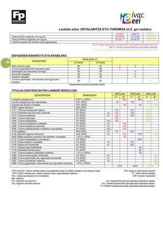 40
Lanbide arloa: OSTALARITZA ETA TURISMOA (H.Z. goi mailako)
AVGE3 GEAT3 GIAT3
Titulua EAOn argitaratu zen eguna 05.09.09 01.01.08 05.09.09
Titulua EHAAn argitaratu zen eguna 20.06.11 04.08.10 18.01.11
Lanbide txartela edo ematen duen egiaztatzea
AVGE3= Bidai agentzietako eta ospakizunen kudeaketako goi mailako teknikaria
GALT3= Turismo ostatuak kudeatzeko goi mailako teknikaria
GEAT3= Turismo gidaritzako, informazioko eta laguntzako goi mailako teknikaria
ESPAZIOEN BANAKETA ETA ERABILERA
ESPAZIOAK
AZALERA m²
30 ikasle 20 ikasle
Balio anitzeko gela 60 40 X X X
Turismo-agentzien/informazioaren gela 90 60 X
Garbitegiko eta lentzeriako lantegia 90 60 X
Harrerako ikasgela 40 40 X
Ostatuko ikasgela 40 40 X
Turismo gidaritzako, informazioko eta laguntzako
ikasgela
90 60 X
Instalazioetako espazioen gutxieneko azalera
TITULUA OSATZEN DUTEN LANBIDE MODULUAK
IZENDAPENA IRAKASLEA
ORDUAK ORDUAK ORDUAK
1º 2º 1º 2º 1º 2º
Lantokiko prestakuntza # (PT) o (PES) 360 360 360
Laneko prestakuntza eta orientabidea FOL (PES) 99 99 99
Enpresa eta ekimen sortzailea FOL (PES) 60 60 60
E200. Ingeles teknikoa ING (PES)
0171. Turismo-merkatuaren egitura HT (PES) 132 132 132
0172. Protokoloa eta harreman publikoak HT (PES) UC 132 132 132
0173. Turismo-marketina HT (PES) UC 132 165 132
0383. Turismo-helmugak HT (PES) 165 165
0384. Turismo-baliabideak HT (PES) UCS 165 165
0397. Turismo-produktuen kudeaketa HT (PES) UC 140
0398. Turismo-zerbitzuen salmenta HT (PES) UC 140
0399. Turismo-bitartekaritzako entitateen zuzendaritza HT (PES) UCS 140
0179. Ingelesa ING (PES) UC 165 165 165
0180. Atzerriko bigarren hizkuntza SLE (PES) UC 120 120 120
0400. Bidaia-agentzien proiektua eta ekitaldien kudeaketa * (PT) o (PES) 50
0174. Turismo-ostatuetako zuzendaritza HT (PES) 260
0175. Solairu-sailaren kudeaketa HT (PES) UC 132
0176. Harrera eta erreserbak HT (PES) UC 165
0177. Ostatuko giza baliabideak HT (PES) 80
0178. Ekitaldiak merkaturatzea HT (PES) 80
0181. Turismo-ostatua kudeatzeko proiektua * (PT) o (PES) 50
0385. Turismo-informazioko zerbitzuak HT (PES) UC 140
0386. Turismo-gidaritzako eta -laguntzako prozesuak HT (PES) UC 140
0387. Turismo-produktuen diseinua HT (PES) UC 140
0388. Turismo gidaritzako, informazioko eta laguntzako proiektua * (PT) o (PES) 50
2000 2000 2000
# (PT) edo (ES) = Betiere lanbide-arloko espezialitatekoa bada eta zikloko moduluren bat irakasten badu. PES= Bigarren irakaskuntza irakasle
* (PT) o (PES) Lehentasunez, zikloan irakasten duen espezialitateko irakaslea. PT= LHko irakasle teknikoa
FOL= Laneko prestakuntza eta orientabidea ESP= Irakasle espezialista
ING= Ingelesa
HT= Ostalaritza eta turismoa UC= Konpetentzia-atal bat egiaztatuta baliozkotu daiteke.
SLE= Bigarren atzerriko ezkuntza UCS= Hainbat konpetentzia-atal egiaztatuta baliozkotu daiteke.
P= Profilaren konpetentzia-atalak egiaztatuta baliozkotu daiteke.
 