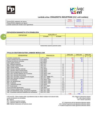 42
Lanbide arloa: ERAUZKETA INDUSTRIAK (H.Z. erdi mailako)
PINA2 EXSO2
Titulua EAOn argitaratu zen eguna 15.12.11 15.12.11
Titulua EHAAn argitaratu zen eguna
Lanbide txartela edo ematen duen egiaztatzea
PINA2= Harri naturaleko teknikaria
EXSO2= Hondeaketetako eta zundaketetako teknikaria
ESPAZIOEN BANAKETA ETA ERABILERA
ESPAZIOAK
AZALERA m²
30 ikasle 20 ikasle
Instalazioetako espazioen gutxieneko azalera
TITULUA OSATZEN DUTEN LANBIDE MODULUAK
IZENDAPENA IRAKASLEA
ORDUAK ORDUAK ORDUAK
1º 2º
Lantokiko prestakuntza # (PT) o (PES) 220 220
Laneko prestakuntza eta orientabidea FOL (PES) 50 50
Enpresa eta ekimen sortzailea FOL (PES) 35 35
E100. Ingeles teknikoa ING (PES)
0887. Blokeak ebakitzea. OPC (PT) UC 65
0888. Azaleko tratamenduak. OPC (PT) UC 50
0889. Piezak lantzea. OPC (PT) UC 120
0890. Harrizko obretako ereduak. CCE (PES) UC 115
0891. Harrizko obrak merkaturatzea. CCE (PES) UC 35
0892. Harria ezagutzea eta erauztea. CCE (PES) UC 80
0893. Harri naturala taillatzea eta muntatzea. CCE (PES) / ESP UC 60
0894. Harri naturala leheneratzea. CCE (PES) UC 80
0895. Harri naturaleko mekanizazio-teknologiak. OPC (PT) / MMM (PT) 80
0896. Harri naturala muntatzea OPC (PT) / ESP UC 110
0847. Zundaketak. CCE (PES) / ESP UC 115
0850. Lan geoteknikoak. CCE (PES) / ESP UC 95
0881. Zulaketak. CCE (PES) / ESP UCS 115
1031. Leherketa-teknikak. CCE (PES) UCS 60
1077. Euste-lanak. OPC (PT) / ESP UCS 70
1078. Ezpondak egonkortzea. CCE (PES) UCS 40
1079. Erauzte hautakorreko hondeaketak. OPC (PT) / ESP UCS 100
1080. Hondeaketetako karga- eta garraio-eragiketak . OPC (PT) / ESP UC 85
1081. Erauzketa-makineria erabiltzea eta maneiatzea. OPC (PT) / ESP P 115
1100 1100
# (PT) edo (ES) = Betiere lanbide-arloko espezialitatekoa bada eta zikloko moduluren bat irakasten badu. PES= Bigarren irakaskuntza irakasle
Laneko prestakuntza eta orientabidea PT= LHko irakasle teknikoa
ING= Ingelesa ESP= Irakasle espezialista
OPC= Eraikuntza-proiektuen bulegoa
CCE= Eraikuntza zibilak eta etxegintza UC= Konpetentzia-atal bat egiaztatuta baliozkotu daiteke.
MMM= Makinak mekanizatzea eta mantentze lanak UCS= Hainbat konpetentzia-atal egiaztatuta baliozkotu daiteke.
P= Profilaren konpetentzia-atalak egiaztatuta baliozkotu daiteke.
 