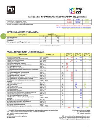I
46
Lanbide arloa: INFORMATIKA ETA KOMUNIKAZIOAK (H.Z. goi mailako)
ASIR3 DAPM3 DAPW3
Titulua EAOn argitaratu zen eguna 18.11.09 20.05.10 12.06.10
Titulua EHAAn argitaratu zen eguna 15.12.10 26.10.11 21.12.11
Lanbide txartela edo ematen duen egiaztatzea
ASIR3= Sareko informatika sistemen administrazioko goi mailako teknikaria
DAPM3= Plataforma anitzeko aplikazioak garatzeko goi mailako teknikaria
DAPW3= Web aplikazioen garapeneko goi mailako teknikaria
ESPAZIOEN BANAKETA ETA ERABILERA
ESPAZIOAK AZALERA m²
30 ikasle 20 ikasle
Balio anitzeko gela 60 40 X X X
Gela teknikoa 60 40 X X
Laborategia 90 60 X X
Web garapeneko gela / Programazio-gela 60 40 X
Instalazioetako espazioen gutxieneko azalera
TITULUA OSATZEN DUTEN LANBIDE MODULUAK
IZENDAPENA IRAKASLEA
ORDUAK ORDUAK ORDUAK
1º 2º 1º 2º 1º 2º
Lantokiko prestakuntza # (PT) o (PES) 360 360 360
Laneko prestakuntza eta orientabidea FOL (PES) 99 99 99
Enpresa eta ekimen sortzailea FOL (PES) 60 60 60
E200. Ingeles teknikoa ING (PES) 40 33 33
0369. Sistema eragileak ezartzea SAI (PT) UC 264
0370. Sareak planifikatzea eta administratzea INF (PES) 198
0371. Hardware oinarriak SAI (PT) UC 99
0372. Datu-baseak kudeatzea INF (PES) UC 198
0373. Markatzeko lengoaiak eta informazioa kudeatzeko
sistemak
INF (PES) 132 132 132
0374. Sistema eragileak administratzea SAI (PT) UC 120
0375. Sareko zerbitzuak eta Internet INF (PES) UCS 120
0376. Web aplikazioak ezartzea INF (PES) UC 100
0377. Datu-baseak kudeatzeko sistemak administratzea INF (PES) UC 60
0378. Segurtasuna eta erabilgarritasun handia INF (PES) UC 100
0379. Sareko informatika-sistemak administratzeko
proiektua
* (PT) o (PES) 50
0483. Informatika-sistemak SAI (PT) UC 165 165
0484. Datu-baseak INF (PES UC 198 198
0485. Programazioa INF (PES) UCP 264 264
0487. Garapen-inguruneak INF (PES) P 99 99
0486. Datu-atzipena INF (PES) UC 120
0488. Interfazeen garapena SAI (PT) UC 140
0489. Multimedia-programazioa eta gailu mugikorrak INF (PES) P 100
0490. Zerbitzu eta prozesuen programazioa INF (PES) UC 80
0491. Enpresa-kudeaketako sistemak SAI (PT) UC 100
0492. Plataforma anitzeko aplikazioak garatzeko
proiektua
* (PT) o (PES) 50
0612. Bezero-inguruneko web-garapena SAI (PT) UC 140
0613. Zerbitzari-inguruneko web-garapena INF (PES) UC 180
0614. Web-aplikazioen hedapena INF (PES) UC 100
0615. WEB interfazeen diseinua SAI (PT) UC 120
0616. Web aplikazioen garapeneko proiektua * (PT) o (PES) 50
2000 2000 2000
# (PT) edo (ES) = Betiere lanbide-arloko espezialitatekoa bada eta zikloko moduluren bat irakasten badu. PES= Bigarren irakaskuntza irakasle
* (PT) o (PES) Lehentasunez, zikloan irakasten duen espezialitateko irakaslea. PT= LHko irakasle teknikoa
FOL= Laneko prestakuntza eta orientabidea ESP= Irakasle espezialista
ING= Ingelesa
SAI= Informatika-sistemak eta aplikazioak UC= Konpetentzia-atal bat egiaztatuta baliozkotu daiteke.
INF= Informatika UCS= Hainbat konpetentzia-atal egiaztatuta baliozkotu daiteke.
P= Profilaren konpetentzia-atalak egiaztatuta baliozkotu daiteke.
 