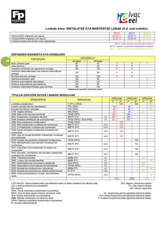 48
Lanbide arloa: INSTALATZE ETA MANTENTZE LANAK (H.Z. erdi mailako)
INPC2 INFC2 MAEL2
Titulua EAOn argitaratu zen eguna 02.02.11 02.02.11 15.12.11
Titulua EHAAn argitaratu zen eguna 24.02.12 23.02.12 13.01.14
Lanbide txartela edo ematen duen egiaztatzea
INPC2= Beroa sortzeko instalazioetako teknikaria
INFC2= Hozteko eta girotzeko instalazioetako teknikaria
MAEL2= Mantentze lan elektromekanikoetako teknikaria
ESPAZIOEN BANAKETA ETA ERABILERA
ESPAZIOAK AZALERA m²
30 ikasle 20 ikasle
Balio anitzeko gela 60 40 X X X
Gela teknikoa 90 60 X X
Instalazio termikoen eta eguzkikoen lantegia 180 150 X X
Instalazio elektroteknikoen eta sistema automatikoen
lantegia
120 90 X X
Muntaia-tekniken lantegia 180 150 X X
Mantentze-lanetako gela 120 80 X
Sistema automatikoen laborategia 180 120 X
Sistema automatikoen gela teknikoa 120 80 X
Instalazio elektroteknikoetako gela teknikoa 180 120 X
Instalazioetako espazioen gutxieneko azalera
TITULUA OSATZEN DUTEN LANBIDE MODULUAK
IZENDAPENA IRAKASLEA
ORDUAK ORDUAK ORDUAK
1º 2º 1º 2º 1º 2º
Lantokiko prestakuntza # (PT) o (PES) 380 380 380
Laneko prestakuntza eta orientabidea FOL (PES) 99 99 105
Enpresa eta ekimen sortzailea FOL (PES) 66 66 63
E100. Ingeles teknikoa ING (PES) 33 33 33
0036. Makina eta tresneria termikoak OPSE (PES) 264 264
0037. Instalazioak muntatzeko teknikak IMETF (PT) UC 297 297
0038. Instalazio elektrikoak eta automatismoak OPSE (PES) / SEA (PES) UC 231 231
0266. Bero-instalazioen konfigurazioa OPSE (PES) 168
0302. Bero-instalazioak muntatzea eta mantentzea IMETF (PT) UCS 147
0310. Ur-instalazioak muntatzea eta mantentzea IMETF (PT) UCS 105
0392. Eguzki-energiako instalazioak muntatzea eta
mantentzea
IMETF (PT) UCS 105
0393. Gas eta erregai likidoetako instalazioak muntatzea
eta mantentzea
IMETF (PT) UCS 105
0039. Hozteko eta girotzeko instalazioen konfigurazioa OPSE (PES) 168
0040. Merkataritzako hotz-tresneria muntatzea eta
mantentzea
IMETF (PT) UCS 105
0041. Industriako hotz-instalazioak muntatzea eta
mantentzea
IMETF (PT) UCS 168
0042. Girotzeko, aireztatzeko eta erauzteko instalazioak
muntatzea eta mantentzea
IMETF (PT) UCS 189
0949. Fabrikazio-teknikak. MMM (PT) UC 231
0950. Lotura- eta muntaia-teknikak. MMM (PT) UC 105
0951. Elektrizitatea eta automatismo elektrikoak. SEA (PES) ICS 264
0952. Automatismo pneumatikoak eta hidraulikoak. OPFM (PES) UC 231
0953. Muntaia eta mantentze-lan mekanikoak. MMM (PT) UC 189
0954. Muntaia eta mantentze-lan elektriko/elektronikoak. IE (PT) UCS 231
0955. Linea automatizatuen muntaia- eta mantentze-
lanak.
OPFM (PES) UCS 168
2000 2000 2000
# (PT) edo (ES) = Betiere lanbide-arloko espezialitatekoa bada eta zikloko moduluren bat irakasten badu. PES= Bigarren irakaskuntza irakasle
FOL= Laneko prestakuntza eta orientabidea PT= LHko irakasle teknikoa
ING= Ingelesa ESP= Irakasle espezialista
OPSE= Energi sistemetako antolamendua eta proiektuak
IMETF= Bero eta fluido ekipoen instalatz. eta manten. lanak UC= Konpetentzia-atal bat egiaztatuta baliozkotu daiteke.
SEA= Sistema elektrotekniko eta automatikoak UCS= Hainbat konpetentzia-atal egiaztatuta baliozkotu daiteke.
MMM= Makinak mekanizatzea eta mantentze lanak P= Profilaren konpetentzia-atalak egiaztatuta baliozkotu daiteke.
OPFM= Fabrikazio mekanikoko antolamendua eta proiektuak
IE= Instalazio elektroteknikoak
 