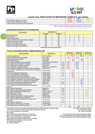 49
Lanbide arloa: INSTALATZE ETA MANTENTZE LANAK (H.Z. goi mailako)
DPTF3 MITF3 MEIN3
Titulua EAOn argitaratu zen eguna 04.03.08 04.03.08 10.12.11
Titulua EHAAn argitaratu zen eguna 29.09.09 17.08.09 19.06.13
Lanbide txartela edo ematen duen egiaztatzea
DPTF3= Instalazio termikoen eta fluidodunen proiektuen garapeneko goi mailako teknikaria
MITF3= Instalazio termikoak eta fluidodunak mantentzeko goi mailako teknikaria
MEIN3= Mekatronika industrialeko goi mailako teknikaria
ESPAZIOEN BANAKETA ETA ERABILERA
ESPAZIOAK AZALERA m²
30 ikasle 20 ikasle
Balio anitzeko gela 60 40 X X X
Gela teknikoa 90 60 X X
Mekanizazio-lantegia 150 120 X X
Sistema elektrikoen eta automatikoen lantegia. 120 90 X X
Instalazio termikoen lantegia. 180 150 X X
Industria-informatikako gela 120 80 X
Sistema automatikoen laborategia 180 120 X
Sistema automatikoen gela teknikoa 200 130 X
Instalazioetako espazioen gutxieneko azalera
TITULUA OSATZEN DUTEN LANBIDE MODULUAK
IZENDAPENA IRAKASLEA
ORDUAK ORDUAK ORDUAK
1º 2º 1º 2º 1º 2º
Lantokiko prestakuntza # (PT) o (PES) 360 360 360
Laneko prestakuntza eta orientabidea FOL (PES) 99 99 99
Enpresa eta ekimen sortzailea FOL (PES) 60 60 60
E200. Ingeles teknikoa ING (PES) 40 40 40
0120. Sistema elektrikoak eta automatikoak OPSE (PES) / SEA (PES) UC 198 198
0121. Ekipamendu eta instalazio termikoak OPSE (PES) UCS 231 231
0122. Instalazioak muntatzeko prozesuak IMETF(PT) UCS 231 231
0123. Instalazioen irudikapen grafikoa IMETF(PT) / OPFM (PT) UC 132 132
0124. Energia berriztagarriak eta eraginkortasun energetikoa OPSE (PES) UCS 99 99
0125. Girotzeko, berotzeko eta ur bero sanitarioko instalazioen
konfigurazioa
OPSE (PES) UCS 140
0126. Hotz-instalazioen konfigurazioa OPSE (PES) UC 140
0127. Fluido-instalazioen konfigurazioa OPSE (PES) UC 120
0128. Instalazioak muntatzeko plangintza OPSE (PES) UC 100
0129. Instalazio termikoen eta fluidodunen proiektua * (PT) o (PES) 50
0133. Muntaiaren, kalitatearen eta mantetzearen kudeaketa OPSE (PES) UC 80
0134. Instalazio termikoen eta fluidodunen konfigurazioa OPSE (PES) 140
0135. Hozteko eta girotzeko instalazioak mantentzea IMETF(PT) UCS 140
0136. Bero eta fluido-instalazioak mantentzea IMETF(PT) UCS 140
0137. Instalazio termikoak eta fluidodunak mantentzeko
proiektua
* (PT) o (PES) 50
0935. Sistema mekanikoak. MMM (PT) UCS 160
0936. Sistema hidraulikoak eta pneumatikoak. MMM (PT) UCS 132
0937. Sistema elektrikoak eta elektronikoak. IE (PT) / EE (PT) UCS 132
0938. Makina-elementuak. OPFM (PES) P 99
0939. Fabrikazio-prozesuak. MMM (PT) UCS 165
0940. Sistema mekatronikoen irudikapen grafikoa. OPFM (PES) 132
0941. Sistema mekatronikoen konfigurazioa. OPFM (PES) UCS 160
0942. Mantentze-lanen eta kalitatearen prozesuak eta
kudeaketa.
OPFM (PES) UCS 100
0943. Sistemen integrazioa. OPFM (PES) UCS 231
0944. Sistema mekatronikoen simulazioa. OPFM (PES) 80
0945. Mekatronika industrialeko proiektua. * (PT) o (PES) 50
2000 2000 2000
# (PT) edo (ES) = Betiere lanbide-arloko espezialitatekoa bada eta zikloko moduluren bat irakasten badu. PES= Bigarren irakaskuntza irakasle
* (PT) o (PES) Lehentasunez, zikloan irakasten duen espezialitateko irakaslea. PT= LHko irakasle teknikoa
FOL= Laneko prestakuntza eta orientabidea ESP= Irakasle espezialista
ING= Ingelesa
OPSE= Energi sistemetako antolamendua eta proiektuak UC= Konpetentzia-atal bat egiaztatuta baliozkotu daiteke.
IMETF= Bero eta fluido ekipoen instalatz. eta manten. lanak UCS= Hainbat konpetentzia-atal egiaztatuta baliozkotu daiteke.
SEA= Sistema elektrotekniko eta automatikoak P= Profilaren konpetentzia-atalak egiaztatuta baliozkotu daiteke.
OPFM= Fabrikazio mekanikoko antolamendua eta proiektuak
MMM= Makinak mekanizatzea eta mantentze lanak
IE= Instalazio elektroteknikoak
EE= Ekipo elektronikoak
 
