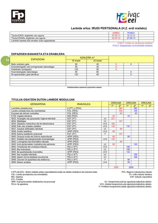 51
Lanbide arloa: IRUDI PERTSONALA (H.Z. erdi mailako)
ESBE2 PCNC2
Titulua EAOn argitaratu zen eguna 07.04.11 15.12.11
Titulua EHAAn argitaratu zen eguna 22.03.12 27.06.13
Lanbide txartela edo ematen duen egiaztatzea
ESBE2= Estetika eta edergintzako teknikaria
PCOC2= Ileapainketako eta kosmetikako teknikaria
ESPAZIOEN BANAKETA ETA ERABILERA
ESPAZIOAK
AZALERA m²
30 ikasle 20 ikasle
Balio anitzeko gela 60 40 X X
Kosmetologiako eta lurringintzako laborategia 90 40 X
Estetikako lantegia(k) 120 90 X
Kosmetologiako laborategia 90 60 X
Ile-apainketako gela teknikoa 120 90 X
Instalazioetako espazioen gutxieneko azalera
TITULUA OSATZEN DUTEN LANBIDE MODULUAK
IZENDAPENA IRAKASLEA
ORDUAK ORDUAK ORDUAK
1º 2º 1º 2º 1º 2º
Lantokiko prestakuntza # (PT) o (PES) 380 380
Laneko prestakuntza eta orientabidea FOL (PES) 105 105
Enpresa eta ekimen sortzailea FOL (PES) 63 63
E100. Ingeles teknikoa ING (PES) 33 33
0633. Aurpegiko eta gorputzeko higiene-teknikak EST (PT) UC 231
0634. Makillajea EST (PT) UC 147
0635. Depilazio mekanikoa eta ile-dekolorazioa EST (PT) UCS 165
0636. Esku eta oinetako estetika EST (PT) UCS 132 132
0637. Azazkal artifizialeko teknikak EST (PT) UC 84
0638. Analisi estetikoa APIP (PES) UCS 99
0639. Kabina estetikoko jarduerak EST (PT) P 147
0640. Gorputz-irudia eta ohitura osasuntsuak APIP (PES) 99 99
0641. Estetika eta edergintzarako kosmetologia APIP (PES) UCS 132
0642. Lurringintza eta kosmetika naturala APIP (PES) 84
0643. Irudi pertsonaleko marketina eta salmenta APIP (PES) UC 99 105
0842. Orrazkerak eta orrazkera bilduak. PELU (PT) UCS 198
0843. Ilea koloratzea. PELU (PT) UC 198
0844. Ile-apainketarako kosmetika. APIP (PES) UCS 132
0845. Ilea mozteko teknikak. PELU (PT) UC 189
0846. Ilearen forma-aldaketa iraunkorrak. PELU (PT) UC 168
0848. Gizonen ile-apainketa eta estilismoa. PELU (PT) P 99
0849. Ilearen analisia. APIP (PES) UCS 99
2000 2000
# (PT) edo (ES) = Betiere lanbide-arloko espezialitatekoa bada eta zikloko moduluren bat irakasten badu. PES= Bigarren irakaskuntza irakasle
FOL= Laneko prestakuntza eta orientabidea PT= LHko irakasle teknikoa
ING= Ingelesa ESP= Irakasle espezialista
EST= Estetika
APIP= Irudi pertsonaleko aholkularitza eta prozesuak UC= Konpetentzia-atal bat egiaztatuta baliozkotu daiteke.
PELU= Ile-apainketa UCS= Hainbat konpetentzia-atal egiaztatuta baliozkotu daiteke.
P= Profilaren konpetentzia-atalak egiaztatuta baliozkotu daiteke.
 
