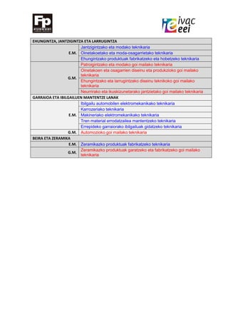EHUNGINTZA, JANTZIGINTZA ETA LARRUGINTZA
E.M.
Jantzigintzako eta modako teknikaria
Oinetakoetako eta moda-osagarrietako teknikaria
Ehungintzako produktuak fabrikatzeko eta hobetzeko teknikaria
G.M.
Patroigintzako eta modako goi mailako teknikaria
Oinetakoen eta osagarrien diseinu eta produkzioko goi mailako
teknikaria
Ehungintzako eta larrugintzako diseinu teknikoko goi mailako
teknikaria
Neurrirako eta ikuskizunetarako jantzietako goi mailako teknikaria
GARRAIOA ETA IBILGAILUEN MANTENTZE LANAK
E.M.
Ibilgailu automobilen elektromekanikako teknikaria
Karrozeriako teknikaria
Makineriako elektromekanikako teknikaria
Tren material errodatzailea mantentzeko teknikaria
Errepideko garraiorako ibilgailuak gidatzeko teknikaria
G.M. Automozioko goi mailako teknikaria
BEIRA ETA ZERAMIKA
E.M. Zeramikazko produktuak fabrikatzeko teknikaria
G.M.
Zeramikazko produktuak garatzeko eta fabrikatzeko goi mailako
teknikaria
 
