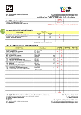53
APIP= Irudi pertsonaleko aholkularitza eta prozesuak UCS= Hainbat konpetentzia-atal egiaztatuta baliozkotu daiteke.
PELU= Ile-apainketa P= Profilaren konpetentzia-atalak egiaztatuta baliozkotu daiteke.
Lanbide arloa: IRUDI PERTSONALA (H.Z. goi mailako)
CMPR3
Titulua EAOn argitaratu zen eguna 17.04.12
Titulua EHAAn argitaratu zen eguna 29.05.14
Lanbide txartela edo ematen duen egiaztatzea
CAMP3= Karakterizazioko eta makillaje profesionaleko goi mailako teknikaria
ESPAZIOEN BANAKETA ETA ERABILERA
ESPAZIOAK AZALERA m²
30 ikasle 20 ikasle
Diseinuko eta argiztapeneko balio anitzeko gela. 120 90 X
Makillajeko eta ile-apainketako gela teknikoa. 120 90 X
Protesiak fabrikatzeko lantegia. 120 90 X
Instalazioetako espazioen gutxieneko azalera
TITULUA OSATZEN DUTEN LANBIDE MODULUAK
IZENDAPENA IRAKASLEA
ORDUAK ORDUAK ORDUAK
1º 2º 1º 2º 1º 2º
Lantokiko prestakuntza # (PT) o (PES) 360
Laneko prestakuntza eta orientabidea FOL (PES) 99
Enpresa eta ekimen sortzailea FOL (PES) 60
E200. Ingeles teknikoa ING (PES) 40
0685. Planifikazioa eta proiektuak. APIP (PES) UCS 100
1261. Pertsonaien karakterizazioa. EST (PT) UCS 140
1262. Makillaje profesionala. EST (PT) UCS 231
1263. Efektu bereziak makillajearen bidez. EST (PT) UC 80
1264. Aurpegirako eta gorputzerako protesiak sortzea. EST (PT) UC 231
1265. Karakterizaziorako ile-apainketa. EST (PT) UCS 100
1266. Ordezkoak. EST (PT) UC 165
1267. 2D 3D pertsonaien diseinu digitala. APIP (PES) 80
1268. Diseinu grafiko aplikatua. APIP (PES) P 165
1269. Karakterizazio eta maquillaje produktuak. APIP (PES) P 99
1270. Karakterizazioko eta makillaje profesionaleko
proiektua.
* (PT) o (PES) 50
2000
# (PT) edo (ES) = Betiere lanbide-arloko espezialitatekoa bada eta zikloko moduluren bat irakasten badu. PES= Bigarren irakaskuntza irakasle
* (PT) o (PES) Lehentasunez, zikloan irakasten duen espezialitateko irakaslea. PT= LHko irakasle teknikoa
FOL= Laneko prestakuntza eta orientabidea ESP= Irakasle espezialista
ING= Ingelesa
EST= Estetika UC= Konpetentzia-atal bat egiaztatuta baliozkotu daiteke.
APIP= Irudi pertsonaleko aholkularitza eta prozesuak UCS= Hainbat konpetentzia-atal egiaztatuta baliozkotu daiteke.
PELU= Ile-apainketa P= Profilaren konpetentzia-atalak egiaztatuta baliozkotu daiteke.
 