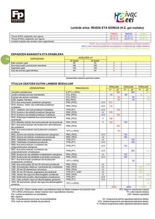 56
Lanbide arloa: IRUDIA ETA SOINUA (H.Z. goi mailako)
PAES3 RAES3 AJEI3
Titulua EAOn argitaratu zen eguna 16.12.11 16.12.11 15.12.11
Titulua EHAAn argitaratu zen eguna 09.10.13 23.07.13 28.08.13
Lanbide txartela edo ematen duen egiaztatzea
PAES3= Ikus entzunezkoen eta ikuskizunen produkzioko goi mailako teknikaria
RAES3= Ikus entzunezko proiektuen eta ikuskizunen errealizazioko goi mailako teknikaria
AJEI3= 3D animazioetako, jokoetako eta ingurune elkarreragileetako goi mailako teknikaria
ESPAZIOEN BANAKETA ETA ERABILERA
ESPAZIOAK AZALERA m²
30 ikasle 20 ikasle
Balio anitzeko gela 60 40 X
Ikus-entzunezko produkzioen estudioak 180 180 X
Agertokiko gela 150 150 X
Irudi eta soinuko gela teknikoa 60 40 X
Instalazioetako espazioen gutxieneko azalera
TITULUA OSATZEN DUTEN LANBIDE MODULUAK
IZENDAPENA IRAKASLEA
ORDUAK ORDUAK ORDUAK
1º 2º 1º 2º 1º 2º
Lantokiko prestakuntza # (PT) o (PES) 360 360 360
Laneko prestakuntza eta orientabidea FOL (PES) 99 99 99
Enpresa eta ekimen sortzailea FOL (PES) 60 60 60
E200. Ingeles Téknikoa ING (PES) 40 40 40
0915. Ikus-entzunezko proiektuen plangintza. PMC (PES) UCS 231
0916. Zinema-, bideo- eta multimedia-proiektuen
kudeaketa.
PMC (PES) UCS 132
0917. Telebista- eta irrati-proiektuen kudeaketa. TPIS (PT) UCS 140
0918. Ikuskizun eta ekitaldi-proiektuen plangintza. PMC (PES) UC 165
0919. Ikuskizun eta ekitaldi-proiektuen kudeaketa. PMC (PES) UCS 160
0920. Adierazpen-baliabide ikus-entzunezkoak eta
eszenikoak.
PMC (PES) P 198
0910. Bitarteko tekniko ikus-entzunezkoak eta eszenikoak. PMC (PES) P 165 165
0921. Ikus-entzunezkoen eta ikuskizunen administrazioa
eta sustapena.
PMC (PES) 200
0922. Ikus-entzunezkoen eta ikuskizunen produkzio
proiektua.
*(PT) o (PES) 50
0902. Zinema eta bideoko errealizazioaren plangintza. PMC (PES) UCS 132
0903. Zinema eta bideoko errealizazio-prozesuak. PMC (PES) UC 165
0904. Telebistako errealizazioaren plangintza. TPIS (PT) UC 120
0905. Telebistako errealizazio-prozesuak. TPIS (PT) UCS 180
0906. Ikus-entzunezkoen muntaiaren eta
postprodukzioaren plangintza.
TPIS (PT) UCS 132
0907. Ikus-entzunezkoen muntaiaren eta
postprodukzioaren errealizazioa.
TPIS (PT) UCS 200 140
0908. Ikuskizunen eta ekitaldien kudeaketaren plangintza. PMC (PES) UC 132
0909. Ikuskizunak eta ekitaldiak zuzentzeko prozesuak. PMC (PES) UCS 165
0911. Ikus-entzunezko proiektuen eta ikuskizunen
errealizazioko proiektua.
*(PT) o (PES) 50
1085. Ikus-entzunezko 2D eta 3D animazio-proiektuak. PMC (PES) UC 100
1086. Animaziorako diseinua, marrazketa eta modelatzea. PMC (PES) UC 198
1087. 2D eta 3D elementuen animazioa. PMC (PES) UC 264
1088. 2D eta 3D kolorea, argiztapena eta akaberak. TPIS (PT) / ESP UC 198
1089. Jokoen eta ingurune elkarreragileen proiektuak. PMC (PES) UC 100
1090. Multimedia-proiektu elkarreragileen errealizazioa. TPIS (PT) UCS 231
1091. Gailu anitzeko ingurune elkarreragileen garapena. TPIS (PT) UCS 160
1093. 3D animazioen, jokoen eta ingurune elkarreragileen
proiektua.
*(PT) o (PES) 50
2000 2000 2000
# (PT) edo (ES) = Betiere lanbide-arloko espezialitatekoa bada eta zikloko moduluren bat irakasten badu. PES= Bigarren irakaskuntza irakasle
* (PT) o (PES) Lehentasunez, zikloan irakasten duen espezialitateko irakaslea. PT= LHko irakasle teknikoa
FOL= Laneko prestakuntza eta orientabidea ESP= Irakasle espezialista
ING= Ingelesa
PMC= Komunikazioaren prozesuak eta komunikabideak UC= Konpetentzia-atal bat egiaztatuta baliozkotu daiteke.
TPIS= Irudi eta soinuko teknikak eta prozedurak UCS= Hainbat konpetentzia-atal egiaztatuta baliozkotu daiteke.
P= Profilaren konpetentzia-atalak egiaztatuta baliozkotu daiteke.
 