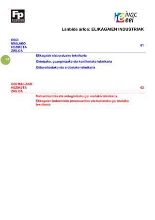 58
Lanbide arloa: ELIKAGAIEN INDUSTRIAK
ERDI
MAILAKO
HEZIKETA
ZIKLOA
61
Elikagaiak elaboratzeko teknikaria
Okintzako, gozogintzako eta konfiteriako teknikaria
Oliba-olioetako eta ardoetako teknikaria
GOI MAILAKO
HEZIKETA
ZIKLOA
62
Mahastizaintza eta ardogintzako goi mailako teknikaria
Elikagaien industriako prozesuetako eta kalitateko goi mailako
teknikaria
 