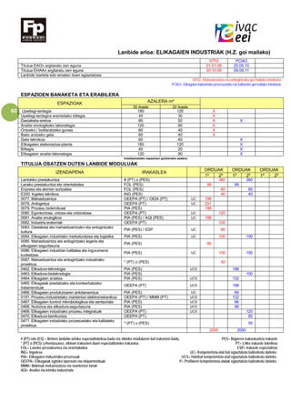 60
Lanbide arloa: ELIKAGAIEN INDUSTRIAK (H.Z. goi mailako)
VITI3 PCIA3
Titulua EAOn argitaratu zen eguna 01.01.08 20.05.10
Titulua EHAAn argitaratu zen eguna 30.10.09 09.09.11
Lanbide txartela edo ematen duen egiaztatzea
VITI3= Mahastizaintza eta ardogintzako goi mailako teknikaria
PCIA3= Elikagaien industriako prozesuetako eta kalitateko goi mailako teknikaria
ESPAZIOEN BANAKETA ETA ERABILERA
ESPAZIOAK AZALERA m²
30 ikasle 20 ikasle
Upeltegi-lantegia 180 120 X
Upeltegi-lantegira erantsitako biltegia 40 30 X
Dastaketa-aretoa 80 50 X X
Analisi enologikoko laborategia 120 90 X
Ontzeko / botilaratzeko gunea 60 40 X
Balio anitzeko gela 60 40 X
Gela teknikoa 60 40 X
Elikagaien elaborazioa-planta 180 120 X
Biltegia 40 20 X
Elikagaien analisi-laborategia 120 90 X
Instalazioetako espazioen gutxieneko azalera
TITULUA OSATZEN DUTEN LANBIDE MODULUAK
IZENDAPENA IRAKASLEA
ORDUAK ORDUAK ORDUAK
1º 2º 1º 2º 1º 2º
Lantokiko prestakuntza # (PT) o (PES) 360 360
Laneko prestakuntza eta orientabidea FOL (PES) 99 99
Enpresa eta ekimen sortzailea FOL (PES) 60 60
E200. Ingeles teknikoa ING (PES) 40 40
0077. Mahastizaintza OEEPA (PT) / OEIA (PT) UC 198
0078. Ardogintza OEEPA (PT) UC 231
0079. Prozesu biokimikoak PIA (PES) 198
0080. Egonkortzea, ontzea eta ontziratzea OEEPA (PT) UC 120
0081. Analisi enologikoa PIA (PES) / AQI (PES) UC 198
0082. Industria eratorriak OEEPA (PT) 100
0083. Dastaketa eta mahastizaintzako eta ardogintzako
kultura
PIA (PES) / ESP UC 80
0084. Elikagaien industriako merkaturatzea eta logistika PIA (PES) UC 100 100
0085. Mahastizaintza eta ardogintzako legeria eta
elikagaien segurtasuna
PIA (PES) 66
0086. Elikagaien industrian kalitatea eta ingurumena
kudeatzea
PIA (PES) UC 100 100
0087. Mahastizaintza eta ardogintzako industriako
proiektua.
* (PT) o (PES) 50
0462. Elikadura-teknologia PIA (PES) UCS 198
0463. Elikadura-bioteknologia PIA (PES) 100
0464. Elikagaien analisia PIA (PES) UCS 132
0465. Elikagaiak prestatzeko eta kontserbatzeko
tratamenduak
OEEPA (PT) UCS 198
0466. Elikagaien produkzioaren antolamendua PIA (PES) UC 66
0191. Prozesu-industrietako mantentze elektromekanikoa OEEPA (PT) / MMM (PT) UCS 132
0467. Elikagaien kontrol mikrobiologikoa eta sentsoriala PIA (PES) UCS 66
0468. Nutrizioa eta elikadura-segurtasuna PIA (PES) UCS 99
0469. Elikagaien industriako prozesu integratuak OEEPA (PT) UCS 120
0470. Elikadura-berrikuntza OEEPA (PT) 80
0471. Elikagaien industriako prozesuetako eta kalitateko
proiektua
* (PT) o (PES) 50
2000 2000
# (PT) edo (ES) = Betiere lanbide-arloko espezialitatekoa bada eta zikloko moduluren bat irakasten badu. PES= Bigarren irakaskuntza irakasle
* (PT) o (PES) Lehentasunez, zikloan irakasten duen espezialitateko irakaslea. PT= LHko irakasle teknikoa
FOL= Laneko prestakuntza eta orientabidea ESP= Irakasle espezialista
ING= Ingelesa UC= Konpetentzia-atal bat egiaztatuta baliozkotu daiteke.
PIA= Elikagaien industriako prozesuak UCS= Hainbat konpetentzia-atal egiaztatuta baliozkotu daiteke.
OEEPA= Elikagaiak egiteko operazio eta ekipamenduak P= Profilaren konpetentzia-atalak egiaztatuta baliozkotu daiteke.
MMM= Makinak mekanizatzea eta mantentze lanak
AQI= Analisi eta kimika industriala
 