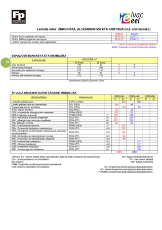 62
Lanbide arloa: ZURGINTZA, ALTZARIGINTZA ETA KORTXOA (H.Z. erdi mailako)
CAMU2 INAM2
Titulua EAOn argitaratu zen eguna 08.10.10 22.07.11
Titulua EHAAn argitaratu zen eguna 28.02.12 03.08.12
Lanbide txartela edo ematen duen egiaztatzea
CAMU2= Arotzeria eta altzarigintzako teknikaria
INAM2= Instalazioko eta altzari hornikuntzako teknikaria
ESPAZIOEN BANAKETA ETA ERABILERA
ESPAZIOAK AZALERA m²
30 ikasle 20 ikasle
Gela teknikoa 120 90 X X
Mekanizazio-lantegia 270 200 X X
Muntaiako eta akaberako lantegia 210 140 X
Biltegia 60 60 X X
Muntaia eta instalazio lantegia 210 140 X
Instalazioetako espazioen gutxieneko azalera
TITULUA OSATZEN DUTEN LANBIDE MODULUAK
IZENDAPENA IRAKASLEA
ORDUAK ORDUAK ORDUAK
1º 2º 1º 2º 1º 2º
Lantokiko prestakuntza # (PT) o (PES) 380 380
Laneko prestakuntza eta orientabidea FOL (PES) 99 99
Enpresa eta ekimen sortzailea FOL (PES) 63 63
E100. Ingeles teknikoa ING (PES) 33 33
0538. Arotzeria eta altzarigintzako materialak PPMM (PES) 132 132
0539. Eraikuntza-soluzioak PPMM (PES) P 198 198
0540. Arotzeriako oinarrizko eragiketak FICM (PT) UC 231 231
0541. Altzarigintzako oinarrizko eragiketak FICM (PT) UC 231 231
0542. Biltegiko kontrola FICM (PT) UC 66 66
0543. Dokumentazio teknikoa PPMM (PES) P 147
0544. Zuraren eta deribatuen mekanizazioa FICM (PT) UCS 147
0545. Zenbakizko kontrol bidezko mekanizazioa arotzerian
eta altzarigintzan
FICM (PT) UCS 105
0546. Arotzeriako eta altzarigintzako muntaia FICM (PT) UC 84
0547. Arotzeriako eta altzarigintzako akaberak FICM (PT) UCS 84
0778. Instalazioaren plangintza PPMM (PES) UCS 147
0779. Altzarien instalazioa FICM (PT) UCS 147
0780. Arotzeriako instalazioa FICM (PT) UCS 168
0781. Zurezko egituren instalazioa FICM (PT) UC 105
2000 2000
# (PT) edo (ES) = Betiere lanbide-arloko espezialitatekoa bada eta zikloko moduluren bat irakasten badu. PES= Bigarren irakaskuntza irakasle
FOL= Laneko prestakuntza eta orientabidea PT= LHko irakasle teknikoa
ING= Ingelesa ESP= Irakasle espezialista
PPMM= Zurgintzako eta altzarig.prozesuak eta produktuak
FICM= Arotzeria, altzarigintza eta instalazioa UC= Konpetentzia-atal bat egiaztatuta baliozkotu daiteke.
UCS= Hainbat konpetentzia-atal egiaztatuta baliozkotu daiteke.
P= Profilaren konpetentzia-atalak egiaztatuta baliozkotu daiteke.
 