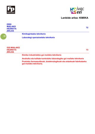 69
Lanbide arloa: KIMIKA
ERDI
MAILAKO
HEZIKETA
ZIKLOA
72
Kimikagintzako teknikaria
Laborategi operazioetako teknikaria
GOI MAILAKO
HEZIKETA
ZIKLOA
73
Kimika industrialeko goi mailako teknikaria
Analisiko eta kalitate kontroleko laborategiko goi mailako teknikaria
Produktu farmazeutikoak, bioteknologikoak eta antzekoak fabrikatzeko
goi-mailako teknikaria.
 