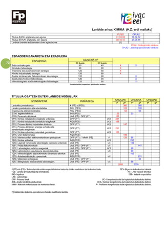 70
Lanbide arloa: KIMIKA (H.Z. erdi mailako)
PLQI2 OPLA2
Titulua EAOn argitaratu zen eguna 01.03.08 17.04.12
Titulua EHAAn argitaratu zen eguna 08.10.10 27.05.14
Lanbide txartela edo ematen duen egiaztatzea (1)
PLQI2= Kimikagintzako teknikaria
OPLA2= Laborategi operazioetako teknikaria
ESPAZIOEN BANAKETA ETA ERABILERA
ESPAZIOAK AZALERA m²
30 ikasle 20 ikasle
Balio anitzeko gela 60 40 X X
Kimikako laborategia 90 60 X
Tresneria eta automatismoen lantegia 120 90 X
Kimika industrialeko lantegia 120 90 X
Analisi kimikoen eta fisiko-kimikoen laborategia. 120 90 X
Saiakuntza fisikoen laborategia. 120 90 X
Mikrobiologiako eta bioteknologiako laborategia. 120 90 X
Instalazioetako espazioen gutxieneko azalera
TITULUA OSATZEN DUTEN LANBIDE MODULUAK
IZENDAPENA IRAKASLEA
ORDUAK ORDUAK ORDUAK
1º 2º 1º 2º 1º 2º
Lantokiko prestakuntza # (PT) o (PES) 380 380
Laneko prestakuntza eta orientabidea FOL (PES) 105 105
Enpresa eta ekimen sortzailea FOL (PES) 63 63
E100. Ingeles teknikoa ING (PES) 33 33
0109. Parametro kimikoak LAB (PT) / OPP (PT) 132
0110. Kimika-instalazioko eragiketa unitarioak OPP (PT) UCS 231
0111. Kimika-instalazioko erreakzio-eragiketak AQI (PES) UCS 198
0112. Prozesu kimiko industrialen kontrola OPP (PT) UCS 147
0113. Prozesu kimikoan energia sortzeko eta
transferitzeko eragiketak
OPP (PT) UCS 231
0114. Kimika-industrian materialak garraiatzea OPP (PT) UCS 165
0115. Uren tratamendua AQI (PES) 189
0116. Mantentze-lan elektromekanikoen printzipioak OPP (PT) / MMM (PT) P 126 99
1249. Kimika aplikatua AQI (PES) UCS 231
1250. Laginak hartzea eta laborategiko operazio unitarioak LAB (PT) UC 198
1251. Proba fisiko-kimikoak LAB (PT) / OPP (PT) UC 147
1252. Laborategiko zerbitzu osagarriak. LAB (PT) / OPP (PT) UCS 99
1253. Laborategiko segurtasuna eta antolakuntza. LAB (PT) UC 99
1254. Mikrobiologiako eta biokimikako oinarrizko teknikak LAB (PT) 165
1255. Azterketa kimikoko operazioak. AQI (PES) UC 231
1256. Materialen entseguak. LAB (PT) / OPP (PT) 84
1257. Biltegiratzea eta banaketa laborategian. LAB (PT) / OPP (PT) UC 66
2000 2000
# (PT) edo (ES) = Betiere lanbide-arloko espezialitatekoa bada eta zikloko moduluren bat irakasten badu. PES= Bigarren irakaskuntza irakasle
FOL= Laneko prestakuntza eta orientabidea PT= LHko irakasle teknikoa
ING= Ingelesa ESP= Irakasle espezialista
LAB= Laborategia
OPP= Prozesu lanak UC= Konpetentzia-atal bat egiaztatuta baliozkotu daiteke.
AQI= Analisi eta kimika industriala UCS= Hainbat konpetentzia-atal egiaztatuta baliozkotu daiteke.
MMM= Makinak mekanizatzea eta mantentze lanak P= Profilaren konpetentzia-atalak egiaztatuta baliozkotu daiteke.
(1) Galdaretako industria-operadorearen banako kualifikazio-txartela.
 