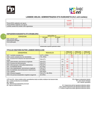 2
LANBIDE ARLOA: ADMINISTRAZIOA ETA KUDEAKETA (H.Z. erdi mailako)
GADM2
Titulua EAOn argitaratu zen eguna 01.12.09
Titulua EHAAn argitaratu zen eguna 18.03.11
Lanbide txartela edo ematen duen egiaztatzea
GADM2= Administrazio kudeaketako teknikaria
ESPAZIOEN BANAKETA ETA ERABILERA
ESPAZIOAK
AZALERA m²
30 ikasle 20 ikasle
Balio anitzeko gela 60 40 X
Administrazio-lantegia 100 75 X
Informatika-gela 60 40 X
Instalazioetako espazioen gutxieneko azalera
TITULUA OSATZEN DUTEN LANBIDE MODULUAK
IZENDAPENA IRAKASLEA
ORDUAK ORDUAK ORDUAK
1º 2º 1º 2º 1º 2º
0451. Lantokiko prestakuntza # (PT) o (PES) 380
0449. Laneko prestakuntza eta orientabidea FOL (PES) 105
0437. Enpresa-komunikazioa eta bezeroarentzako
arreta
PGA (PT) UCS 165
0438. Salerosketako administrazio-eragiketak PGA (PT) UC 132
0439. Enpresa eta Administrazioa PGA (PT) 105
0440. Informazioaren informatika-tratamendua PGA (PT) UCS 264
0441. Kontabilitate-teknika AE (PES) UC 132
0442. Giza baliabideetako administrazio-eragiketak PGA (PT) UC 132
0443. Kontabilitate-dokumentazioaren tratamendua AE (PES) UC 105
0156. Ingelesa ING (PES) UC 165
0446. Enpresa ikasgelan PGA (PT) / AE (PES) P 168
0448. Diruzaintza-kudeaketako eragiketa osagarriak AE (PES) UC 147
2000
# (PT) edo (ES) = Betiere lanbide-arloko espezialitatekoa bada eta zikloko moduluren bat irakasten badu. PES= Bigarren irakaskuntza irakasle
FOL= Laneko prestakuntza eta orientabidea PT= LHko irakasle teknikoak
ING= Ingelesa ESP= Irakasle espezialista
PGA= Administrazio-kudeaketako prozesuak
AE= Enpresen administrazioa UC= Konpetentzia-atal bat egiaztatuta baliozkotu daiteke.
UCS= Hainbat konpetentzia-atal egiaztatuta baliozkotu daiteke.
P= Profilaren konpetentzia-atalak egiaztatuta baliozkotu daiteke.
 
