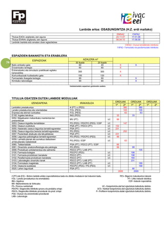 74
Lanbide arloa: OSASUNGINTZA (H.Z. erdi mailako)
EMSA2 FAPA2
Titulua EAOn argitaratu zen eguna 24.11.07 17.01.08
Titulua EHAAn argitaratu zen eguna 06.04.10 17.08.09
Lanbide txartela edo ematen duen egiaztatzea
EMSA2= Osasun larrialdietako teknikaria
FAPA2= Farmaziako eta parafarmaziako teknikaria
ESPAZIOEN BANAKETA ETA ERABILERA
ESPAZIOAK AZALERA m²
30 ikasle 20 ikasle
Balio anitzeko gela 60 40 X X
Erizaintzako lantegia 60 60 X
Entrenatzeko eta simulazio praktikoak egiteko
kanpoaldea
300 300 X
Komunikazioak kudeatzeko gela 150 120 X
Farmaziako ikasgela-lantegia 90 60 X
Kimikako laborategia 90 60 X
Instalazioetako espazioen gutxieneko azalera
TITULUA OSATZEN DUTEN LANBIDE MODULUAK
IZENDAPENA IRAKASLEA
ORDUAK ORDUAK ORDUAK
1º 2º 1º 2º 1º 2º
Lantokiko prestakuntza # (PT) o (PES) 380 380
Laneko prestakuntza eta orientabidea FOL (PES) 105 105
Enpresa eta ekimen sortzailea FOL (PES) 63 63
E100. Ingeles teknikoa ING (PES) 33 33
0052. Ibilgailuaren mekanikako mantentze-lan
prebentiboak
MV (PT) UC 99
0053. Osasun-logistika larrialdietan PS (PES) / PDCPO (PES) / ESP UC 147
0054. Osasun-zuzkidura PSA (PT) / PDCO (PT) UC 132
0055. Hasierako osasun-laguntza larrialdi-egoeretan PSA (PT) UC 231
0056. Osasun-laguntza berezia larrialdi-egoeretan PS (PES) UC 252
0057. Pazienteak ebakuatu eta lekualdatzea PSA (PT) UC 231
0058. Laguntza psikologikoa larrialdi-egoeretan PS (PES) / PDCPO (PES) UC 99
0059. Larrialdi-planak eta aurreikus daitezkeen
arriskuetarako baliabideak
PS (PES) / ESP UC 63
0060. Telelarrialdiak PSA (PT) / PDCO (PT) / ESP 66
0061. Oinarrizko anatomofisiologia eta patologia PS (PES) 99 99
0099. Produktuen antolamendua eta salmenta PDCO (PT) / LAB (PT) 105
0100. Farmazia-bulegoa PDCPO (PES) UC 198
0101. Farmazia-produktuen banaketa PDCO (PT) UC 198
0102. Parafarmazia-produktuen banaketa PDCO (PT) UC 165
0103. Laborategiko oinarrizko lanak PDCO (PT) / LAB (PT) 231
0104. Formulazio magistrala PDCO (PT) / LAB (PT) UC 189
0105. Osasuna sustatzea PDCPO (PES) / PS (PES) UC 168
0020. Lehen laguntzak PSA (PT) 66
2000 2000
# (PT) edo (ES) = Betiere lanbide-arloko espezialitatekoa bada eta zikloko moduluren bat irakasten badu. PES= Bigarren irakaskuntza irakasle
FOL= Laneko prestakuntza eta orientabidea PT= LHko irakasle teknikoa
ING= Ingelesa ESP= Irakasle espezialista
MV= Mantenimiento de Vehículos
PS= Prozesu sanitarioak UC= Konpetentzia-atal bat egiaztatuta baliozkotu daiteke.
PDCPO= Diagnostiko klinikoko prozes.eta produktu ortopr. UCS= Hainbat konpetentzia-atal egiaztatuta baliozkotu daiteke.
PDCO= Diagnostiko klinikoko prozedurak eta prod. ortopr. P= Profilaren konpetentzia-atalak egiaztatuta baliozkotu daiteke.
PSA= Osasun eta asistentziako prozedurak
LAB= Laborategia
 
