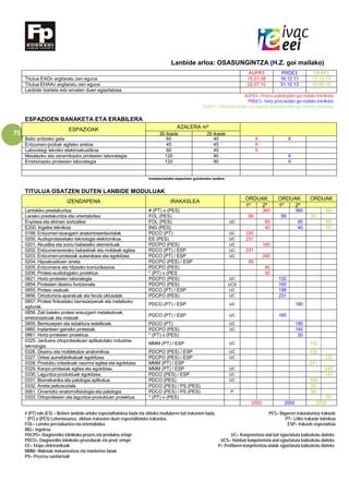 75
Lanbide arloa: OSASUNGINTZA (H.Z. goi mailako)
AUPR3 PRDE3 OPAP3
Titulua EAOn argitaratu zen eguna 15.01.08 16.12.11 17.12.13
Titulua EHAAn argitaratu zen eguna 22.07.10 31.10.13 18.06.15
Lanbide txartela edo ematen duen egiaztatzea
AUPR3= Protesi audiologiako goi mailako teknikaria
PRDE3= Hortz protesietako goi mailako teknikaria
OPAP3= Ortoprotesietako eta laguntza-produktuetako goi-mailako teknikaria
ESPAZIOEN BANAKETA ETA ERABILERA
ESPAZIOAK AZALERA m²
30 ikasle 20 ikasle
Balio anitzeko gela 60 40 X X
Entzumen-probak egiteko aretoa 45 45 X
Laborategi tekniko elektroakustikoa 60 45 X
Metalezko eta zeramikazko protesien laborategia 120 90 X
Erretxinazko protesien laborategia 120 90 X
Instalazioetako espazioen gutxieneko azalera
TITULUA OSATZEN DUTEN LANBIDE MODULUAK
IZENDAPENA IRAKASLEA
ORDUAK ORDUAK ORDUAK
1º 2º 1º 2º
Lantokiko prestakuntza # (PT) o (PES) 360 360 360
Laneko prestakuntza eta orientabidea FOL (PES) 99 99 99
Enpresa eta ekimen sortzailea FOL (PES) UC 60 60 60
E200. Ingeles teknikoa ING (PES) 40 40 40
0199. Entzumen-ezaugarri anatomosentsorialak PDCO (PT) UC 330
0200. Audioprotesietako teknologia elektronikoa EE (PES) UC 231
0201. Akustika eta soinu-babeseko elementuak PDCPO (PES) UC 160
0202. Entzumenenerako babeskiak eta moldeak egitea PDCO (PT) / ESP UC 231
0203. Entzumen-protesiak aukeratzea eta egokitzea PDCO (PT) / ESP UC 260
0204. Hipoakusikoen arreta PDCPO (PES) / ESP 99
0205. Entzumena eta hitzezko komunikazioa PDCPO (PES) 80
0206. Protesi-audiologiako proiektua * (PT) o (PES 50
0821. Hortz-protesien laborategia PDCPO (PES) UC 132
0854. Protesien diseinu funtzionala PDCPO (PES) UCS 165
0855. Protesi osatuak. PDCO (PT) / ESP UC 198
0856. Ortodontzia-aparatuak eta ferula oklusalak. PDCPO (PES) UC 231
0857. Protesi finkoetako berrezarpenak eta metalezko
egiturak.
PDCO (PT) / ESP UC 180
0858. Zati bateko protesi erauzgarri metalezkoak,
erretxinazkoak eta mistoak
PDCO (PT) / ESP UC 165
0859. Berrezarpen eta estaldura estetikoak. PDCO (PT) UC 180
0860. Inplanteen gaineko protesiak. PDCPO (PES) UC 140
0861. Hortz-protesien proiektua. * (PT) o (PES) 50
0325. Jarduera ortoprotesikoari aplikatutako industria-
teknologia.
MMM (PT) / ESP UC 132
0326. Diseinu eta moldekatze anatomikoa. PDCPO (PES) / ESP UC 132
0327. Ortesi aurrefabrikatuak egokitzea. PDCPO (PES) / ESP UC 120
0328. Produktu ortesikoak neurrira egitea eta egokitzea. MMM (PT) / ESP 231
0329. Kanpo-protesiak egitea eta egokitzea. MMM (PT) / ESP UC 240
0330. Laguntza-produktuak egokitzea. PDCO (PES) / ESP UC 140
0331. Biomekanika eta patologia aplikatua. PDCO (PES) UC 198
0332. Arreta psikosoziala. PDCO (PES) / PS (PES) 99
0061. Oinarrizko anatomofisiologia eta patologia. PDCO (PES) / PS (PES) P 99
0333. Ortoprotesien eta laguntza-produktuen proiektua. * (PT) o (PES) 50
2000 2000 2000
# (PT) edo (ES) = Betiere lanbide-arloko espezialitatekoa bada eta zikloko moduluren bat irakasten badu. PES= Bigarren irakaskuntza irakasle
* (PT) o (PES) Lehentasunez, zikloan irakasten duen espezialitateko irakaslea. PT= LHko irakasle teknikoa
FOL= Laneko prestakuntza eta orientabidea ESP= Irakasle espezialista
ING= Ingelesa
PDCPO= Diagnostiko klinikoko prozes.eta produktu ortopr UC= Konpetentzia-atal bat egiaztatuta baliozkotu daiteke.
PDCO= Diagnostiko klinikoko prozedurak eta prod. ortopr. UCS= Hainbat konpetentzia-atal egiaztatuta baliozkotu daiteke.
EE= Ekipo elektronikoak P= Profilaren konpetentzia-atalak egiaztatuta baliozkotu daiteke.
MMM= Makinak mekanizatzea eta mantentze lanak
PS= Prozesu sanitarioak
 
