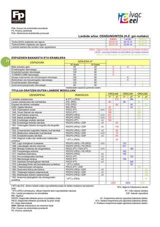 77
PSA= Osasun eta asistentziako prozedurak
PS= Prozesu sanitarioak
PGA= Administrazio-kudeaketako prozesuak
Lanbide arloa: OSASUNGINTZA (H.Z. goi mailako)
IDMN3 LACB3 RADO3
Titulua EAOn argitaratu zen eguna 04.10.14 04.10.14 04.10.14
Titulua EHAAn argitaratu zen eguna 25.01.16 03.06.16 06.06.16
Lanbide txartela edo ematen duen egiaztatzea
IDMN3= Diagnosi irudiko eta Medikuntza nuklearreko goi-mailako teknikaria
LACB3= Laborategi Klinikoko eta Biomedikoko goi-mailako teknikaria
RADO3= Erradioterapiako eta dosimetriako goi-mailako teknikaria
ESPAZIOEN BANAKETA ETA ERABILERA
ESPAZIOAK AZALERA m²
30 ikasle 20 ikasle
Balio anitzeko gela 60 40 X X X
Erradiologiako laborategia 120 90 X
Erradiofarmaziako laborategia 120 90 X
TC/RM/ECO/MN laborategia 60 40 X
Biologia molekularreko eta mikrobiologiako laborategia 100 80 X
Biokimikako eta hematologiako laborategia 100 80 X
Erradioterapiako laborategia 120 90 X
Dosimetria-plangintzako laborategia 60 40 X
Instalazioetako espazioen gutxieneko azalera
TITULUA OSATZEN DUTEN LANBIDE MODULUAK
IZENDAPENA IRAKASLEA
ORDUAK ORDUAK ORDUAK
1º 2º 1º 2º 1º 2º
Lantokiko prestakuntza # (PT) o (PES) 510 360 510
Laneko prestakuntza eta orientabidea FOL (PES) 99 99 99
Enpresa eta ekimen sortzailea FOL (PES) 60 60 60
E200. Ingeles teknikoa ING (PES) 33 40 33
1345. Pazientearen arreta PDCO (PT) UCS 132 132
1346. Oinarri fisikoak eta ekipoak PDCO (PT) 198 198
1347. Irudi bidezko anatomía PDCPO (PES) UCS 231 231
1348. Babes erradiologikoa PDCPO (PES) UCS 132 132
1349. Erradiologia sinpleko teknikak PDCPO (PT) UC 165
1350. Erradiologia bereziko teknikak PDCPO (PES) / ESP UC 60
1351. Ordenagailu bidezko tomografía eta ekografia
teknikak
PDCPO (PES) / ESP UC 105
1352. Erresonantzia magnetiko bidezko irudi teknikak PDCPO (PES) / ESP UC 90
1353. Medikuntza nuklearreko irudi teknikak PDCPO (PES) / ESP UCS 75
1354. Erradiofarmaziako teknikak PDCPO (PES) / ESP UC 60
1355. Diagnosi irudiko eta medikuntza nuklearreko
proiektua
* (PT) o (PES) 50
1367. Lagin biologikoen kudeaketa PDCPO (PES) / PS (PES) UCS 132
1368. Laborategiko teknika orokorrak PDCPO (PES) / PS (PES) 231
1369. Biologia molekular eta zitogenetikoa PDCO (PT) / PSA (PT) UCS 180
1370. Fisiopatologia orokorra PDCPO (PES) / PS (PES) 165
1371. Azterketa biokimikoa PDCPO (PES) UC 165
1372. Immunodiagnostiko teknikak PDCO (PT) UC 120
1373. Mikrobiologia klinikoa PDCO (PT) UC 198
1374. Azterketa hematologikoen teknikak PDCO (PT) UC 200
1375. Laborategi kliniko eta biomedikoaren proiektua * (PT) o (PES) 50
1359. Tratamenduaren simulazioa PDCO (PT) / ESP 165
1360. Dosimetria fisikoa eta klinikoa PDCPO (PES) / ESP UC 90
1361. Teleterapia bidezko tratamenduak PDCPO (PES) / ESP UC 150
1362. Brakiterapia bidezko tratamenduak PDCPO (PES) / ESP UC 150
1363. Anatomia patologikoko eta zitodiagnosiko
proiektua
* (PT) o (PES) 50
2000 2000 2000
# (PT) edo (ES) = Betiere lanbide-arloko espezialitatekoa bada eta zikloko moduluren bat irakasten
badu.
PES= Bigarren irakaskuntza irakasle
* (PT) o (PES) Lehentasunez, zikloan irakasten duen espezialitateko irakaslea. PT= LHko irakasle teknikoa
FOL= Laneko prestakuntza eta orientabidea ESP= Irakasle espezialista
ING= Ingelesa
PDCPO= Diagnostiko klinikoko prozes.eta produktu ortopr UC= Konpetentzia-atal bat egiaztatuta baliozkotu daiteke.
PDCO= Diagnostiko klinikoko prozedurak eta prod. ortopr. UCS= Hainbat konpetentzia-atal egiaztatuta baliozkotu daiteke.
EE= Ekipo elektronikoak P= Profilaren konpetentzia-atalak egiaztatuta baliozkotu daiteke.
MMM= Makinak mekanizatzea eta mantentze lanak
PSA= Osasun eta asistentziako prozedurak
PS= Prozesu sanitarioak
 