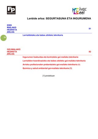 78
Lanbide arloa: SEGURTASUNA ETA INGURUMENA
ERDI
MAILAKO
HEZIKETA
ZIKLOA
81
Larrialdietako eta babes zibileko teknikaria
GOI MAILAKO
HEZIKETA
ZIKLOA
82
Ingurumen hezkuntza eta kontroleko goi mailako teknikaria
Larrialdien koordinazioko eta babes zibileko goi-mailako teknikaria
Arrisku profesionalen prebentzioko goi-mailako teknikaria (1)
Quimica y salud ambiental goi-mailako teknikaria (1)
(1) proiektuan
 