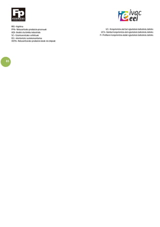 81
ING= Ingelesa
PPA= Nekazaritzako produkzio-prozesuak UC= Konpetentzia-atal bat egiaztatuta baliozkotu daiteke.
AQI= Analisi eta kimika industriala UCS= Hainbat konpetentzia-atal egiaztatuta baliozkotu daiteke.
SC= Gizartearentzako zerbitzuak P= Profilaren konpetentzia-atalak egiaztatuta baliozkotu daiteke.
ISC= Interbentzio soziokomunitarioa
OEPA= Nekazaritzarako produkzio-lanak eta ekipoak
 