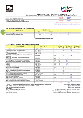 3
Lanbide arloa: ADMINISTRAZIOA ETA KUDEAKETA (H.Z. goi mailako)
ADFI3 ASDI3
Titulua EAOn argitaratu zen eguna 15.12.11 15.12.11
Titulua EHAAn argitaratu zen eguna 05.03.13 04.03.13
Lanbide txartela edo ematen duen egiaztatzea
ADFI3= Administrazio eta finantzako goi mailako teknikaria
ASDI3= Zuzendaritzari laguntza emateko goi mailako teknikaria
ESPAZIOEN BANAKETA ETA ERABILERA
ESPAZIOAK AZALERA m²
30 ikasle 20 ikasle
Balio anitzeko gela 60 40 X X
Administrazioa eta kudeaketa gela 100 75 X X
Instalazioetako espazioen gutxieneko azalera
TITULUA OSATZEN DUTEN LANBIDE MODULUAK
IZENDAPENA IRAKASLEA
ORDUAK ORDUAK ORDUAK
1º 2º 1º 2º 1º 2º
Lantokiko prestakuntza # (PT) o (PES) 360 360
Laneko prestakuntza eta orientabidea FOL (PES) 99 99
Enpresa-komunikazioa eta bezeroarentzako arreta FOL (PES)
E200. Ingeles teknikoa ING (PES)
0647. Dokumentazio juridikoaren eta enpresakoaren
kudeaketa
AE (PES) UC 100 100
0648. Giza baliabideak eta erantzukizun sozial
korporatiboa
AE (PES) UCS 99 99
0649. Bulegotika eta informazioaren prozesua PGA (PT) UCS 231 231
0650. Merkataritza-jardueraren prozesu integrala AE (PES) UCS 198 231
Ingelesa PGA (PT) UC 132 198
Ingelesa ING (PES) UC 132 132
0652. Giza baliabideen kudeaketa AE (PES) UC 99
0653. Finantza-kudeaketa AE (PES) UCS 120
0654. Kontabilitatea eta fiskalitatea AE (PES) UC 180
0655. Logistikako eta merkataritzako kudeaketa PGA (PT) 80
0656. Enpresa-simulazioa AE (PES) 120
0657. Administrazio- eta finantza-proiektua * (PT) o (PES) 50
0180. Atzerriko bigarren hizkuntza. LEX (PES) UC 120
0661. Enpresa-protokoloa. AE (PES) 120
0662. Enpresa-ekitaldien antolam. AE (PES) UC 140
0663. Informazioaren kudeaketa aurreratua. PGA (PT) 120
0664. Zuzendaritzari laguntza emateko proiektua. * (PT) o (PES) 50
2000 2000
# (PT) edo (ES) = Betiere lanbide-arloko espezialitatekoa bada eta zikloko moduluren bat irakasten badu. PES= Bigarren irakaskuntza irakasle
* (PT) o (PES) Lehentasunez, zikloan irakasten duen espezialitateko irakaslea. PT= LHko irakasle teknikoa
FOL= Laneko prestakuntza eta orientabidea ESP= Irakasle espezialista
ING= Ingelesa
PGA= Administrazio-kudeaketako prozesuak UC= Konpetentzia-atal bat egiaztatuta baliozkotu daiteke.
AE= Enpresen administrazioa UCS= Hainbat konpetentzia-atal egiaztatuta baliozkotu daiteke.
LEX= Atzerriko hizkuntza P= Profilaren konpetentzia-atalak egiaztatuta baliozkotu daiteke.
 